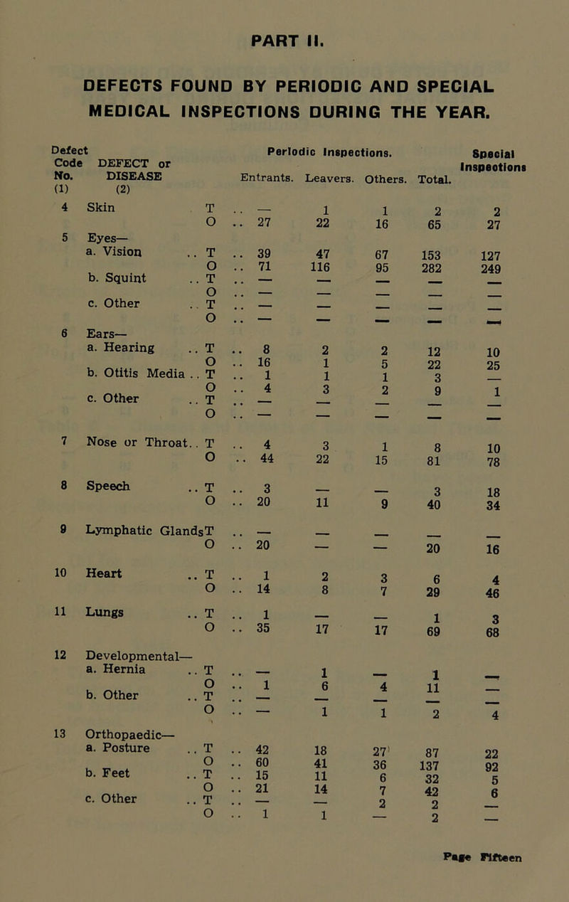 DEFECTS FOUND BY PERIODIC AND SPECIAL MEDICAL INSPECTIONS DURING THE YEAR. Defect Periodic Inspections. Special Code DEFECT or Inspections No. DISEASE Entrants. Leavers. Others. Total. (1) (2) 4 Skin T — 1 1 2 2 O !! 27 22 16 65 27 5 Eyes— a. Vision . T .. 39 47 67 153 127 O .. 71 116 95 282 249 b. Squint . T .. — — O .. — — ___ c. Other T .. — — — — O .. — — — 6 Ears— a. Hearing . T .. 8 2 2 12 10 O .. 16 1 5 22 25 b. Otitis Media . . T .. 1 1 1 3 O .. 4 3 2 g 1 c. Other . T .. — O .. — — — 7 Nose or Throat.. T .. 4 3 1 8 10 O .. 44 22 15 81 78 8 Speech .. T .. 3 _ 3 18 O .. 20 11 9 40 34 9 Lymphatic Glands T - O 20 — — 20 16 10 Heart .. T .. 1 2 3 6 4 O .. 14 8 7 29 46 11 Lungs .. T .. 1 ___ 1 3 O .. 35 17 17 69 68 12 Developmental— a. Hernia .. T .. — 1 _ 1 __ O .. 1 6 4 11 b. Other .. T .. — O .. — 1 1 2 4 13 Orthopaedic— a. Posture .. T .. 42 18 27' 87 22 O .. 60 41 36 137 92 b. Feet .. T .. 15 11 6 32 5 O c. Other .. T .. 21 14 7 2 42 2 6 O 1 1 2 - P«*e Fifteen