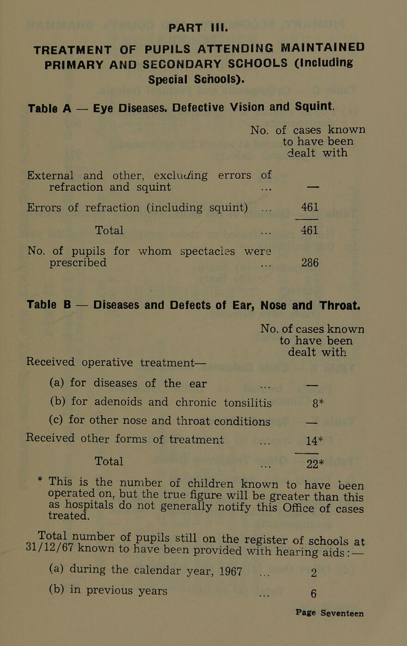 TREATMENT OF PUPILS ATTENDING MAINTAINED PRIMARY AND SECONDARY SCHOOLS (Including Special Schools). Table A — Eye Diseases. Defective Vision and Squint. No. of cases known to have been dealt with External and other, excluding errors of refraction and squint ... — Errors of refraction (including squint) ... 461 Total ... 461 No. of pupils for whom spectacles were prescribed ... 286 Table B — Diseases and Defects of Ear, Nose and Throat. No. of cases known to have been dealt with Received operative treatment— (a) for diseases of the ear ... — (b) for adenoids and chronic tonsilitis 8* (c) for other nose and throat conditions — Received other forms of treatment ... 14* Total .., 22* * This is the number of children known to have been operated on, but the true figure will be greater than this as hospitals do not generally notify this Office of cases treated. 7i°^«r7n,umber of Pupils still on the register of schools at .51/12/67 known to have been provided with hearing aids: (a) during the calendar year, 1967 ... 2 (b) in previous years ... g