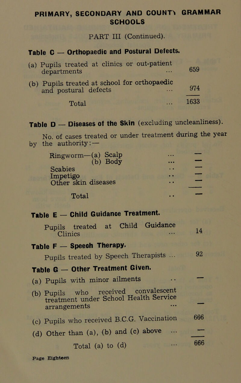 PRIMARY, SECONDARY AND COUNTS GRAMMAR SCHOOLS PART III (Continued). Table C — Orthopaedic and Postural Defects. (a) Pupils treated at clinics or out-patient departments (b) Pupils treated at school for orthopaedic and postural defects Total 659 974 1633 Table D — Diseases of the Skin (excluding uncleanliness). No. of cases treated or under treatment during the year by the authority: — Ringworm— (a) Scalp (b) Body ••• — Scabies Impetigo Other skin diseases Total Table E — Child Guidance Treatment. Pupils treated at Child Guidance Clinics Table F — Speech Therapy. Pupils treated by Speech Therapists ... Table G — Other Treatment Given. (a) Pupils with minor ailments (b) Pupils who received convalescent treatment under School Health Service arrangements (c) Pupils who received B.C.G. Vaccination (d) Other than (a), (b) and (c) above Total (a) to (d) 14 92 666 666