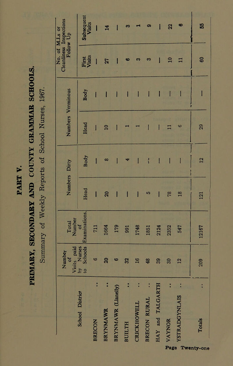 PRIMARY, SECONDARY AND COUNTY GRAMMAR SCHOOLS. Summary of Weekly Reports of School Nurses, 1967. a o ■§> co I s CM in in w 5 .S3 1 £ CO CO CO 10 11 3 O c <D > 0> X) ■B eo I I I I I I I I O CO T3 ed 0) a 05 CM >> .s Q *2 o X) •O O i i 8 I a 1 o CM I I I 00 fl — te .S 2 *2 o B o.g 6 CT3 X tg ^ 05 CO l> CO t-H 05 05 SB m oo CM CM tr- io co in CM c— CO T3 ** '3 w o a b o 1x2 o CM CM CO CO 05 CO o CO 05 o CM t* S o o ja z o 1 £ S3 y z o u UJ I g S3 U g 2 Oe! 0<S 5 2 2 03 on 03 CQ u CO 0*3 73 +-> H