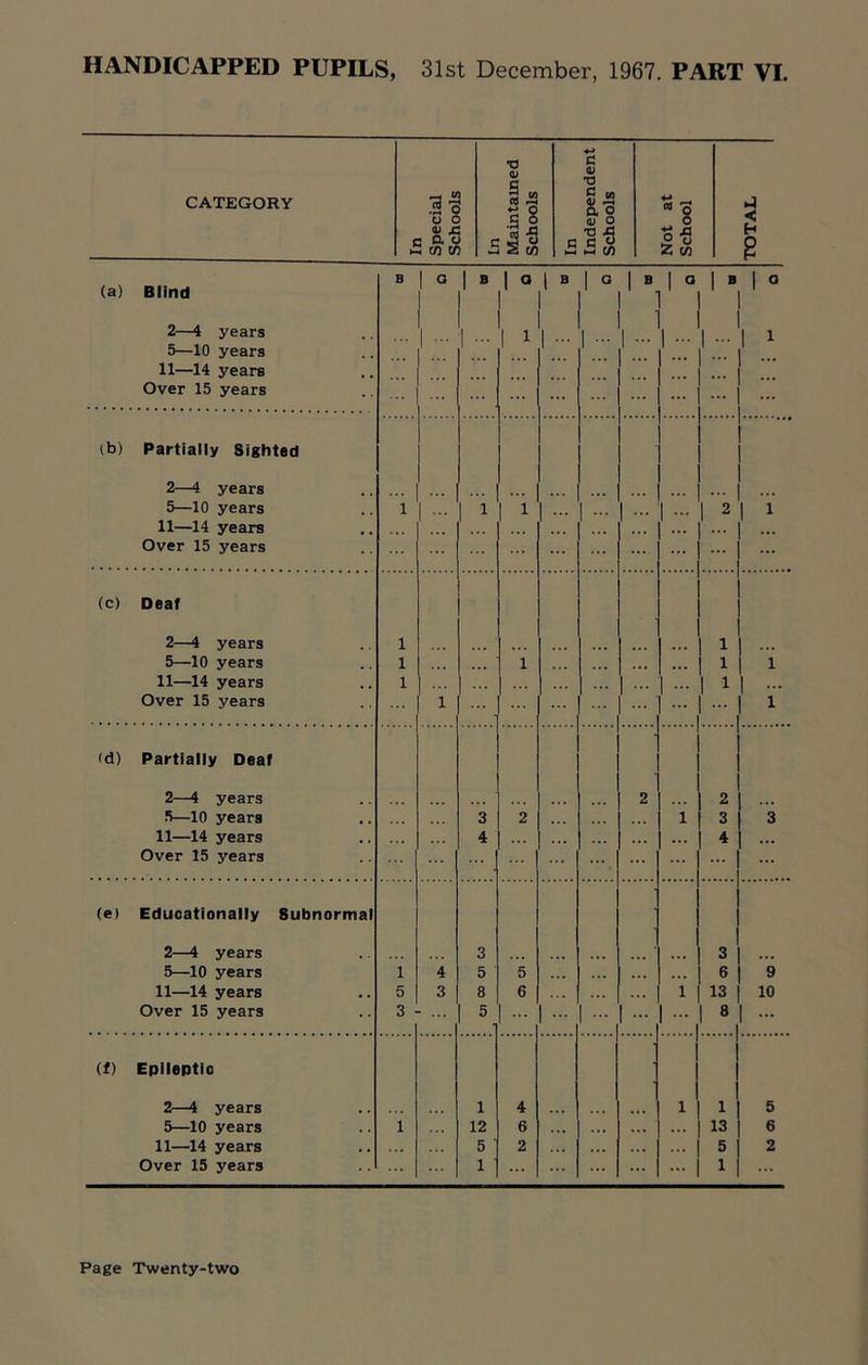 CATEGORY ?i <u a n o OT V) •O o s re .3 £* c *0 C {/) a o <U T3 X3 C C « • *—» C/j 8 Z w ►J < H (a) Blind B 1 ° 1 B 1° t B 10 | b | a 1  1 ° 2—4 years 1 1 1 1 1 , ... ... ... 1 ••• 1 1 5—10 years 11—14 years •• ... Over 15 years •• ... ... ... ... lb) Partially Sighted 2—4 years 5—10 years •• i 1 • 1 1 1 1 1 • 1 2 1 1 11—14 years Over 15 years * * ... ... (c) Deaf 2—4 years l 1 5—10 years i 1 ... ... 1 1 11—14 years Over 15 years • * i 1 ... 1 - 1 1 I - 1 <d) Partially Deaf 2—4 years 2 2 5—10 years , . 3 2 1 3 3 11—14 years Over 15 years * ' ... 4 ... ... 4 ... (e) Educationally Subnormal 2—4 years 3 3 5—10 years i 4 5 5 ... 6 9 11—14 years . . 5 3 8 6 ... ... 1 13 10 Over 15 years •• 3 5 ... ... 1 - ... 1 - 8 1 - (f) Epileptic 2—4 years .. 1 4 1 1 5 5—10 years 1 12 6 ... ... ... 13 6 11—14 years . . 5 2 ... ... ... 5 2 Over 15 years ... 1 ... ... ... ... ... 1