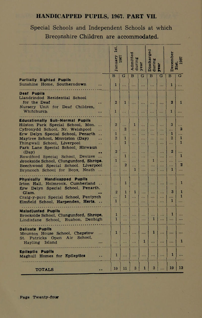 Special Schools and Independent Schools at which Breconshire Children are accommodated. •o 4) S W> B S u 5 3 2 < T3 * T3 o bfl h cd tX o S -3 Q -o & 4) JD E - 8 « ~ o  Partially Sighted Pupils Sunshine Home, Southerndown B 1 1 G 1 B G | B G 1 B 1 G Deal Pupils Llandrindod Residential School for the Deaf 2 1 2 1 Nursery Unit for Deaf Children, Whitchurch 1 ... 1 ... Educationally Sub-Normal Pupils Hilston Park Special School, Mon. .. 2 1 3 Cyfronydd School, Nr. Welshpool 2 ... 2 Erw Delyn Special School, Penarth .. 1 1 ... Maytree School, Morriston (Day) 2 1 2 1 Thingwall School, Liverpool 1 ... 1 Park Lane Special School, Hirwaun (Day) 2 ... 2 Rowdford Special School, Devizes ... 1 ... 1 Brookside School, Clungunford, Shrops. 1 1 Beechwood Special School. Liverpool 2 ... ... 2 Bryncoch School for Boys, Neath ... 1 ... ... ... 1 Physically Handicapped Pupils 1 Irton Hall, Holmrook, Cumberland .. 1 ... Erw Delyn Special School, Penarth, Glam. ••• 2 1 1 3 1 Craig-y-parc Special School, Pentyrch 1 1 Elmfleld School, Harpenden, Herts. .. 1 ... 1 ... Maladjusted Pupils 1 Brookside School, Clungunford, Shrops. 1 ... 1 ... Lindisfane School, Ruabon, Denbigh 1 ... ... Delicate Pupils Mounton House School, Chepstow 1 ... ... 1 ... ... ... St. Patricks Open Air School, Hayling Island 1 ... ... 1 Epileptic Pupils 1 Maghull Homes for Epileptics ... ... 1 ... TOTALS 1 19 11 3 1 1 3 ... 19 12