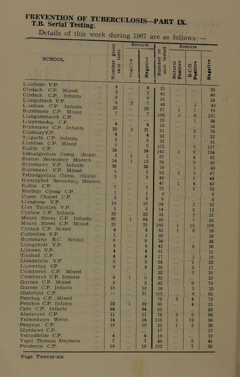 ‘tebv^;™ TiirBEKci,Losis Details of this work during 1967 —PART IX. Infants Mixed Comp. (Boys) Modern Llanbedr V.P. Clydach C.P. Mixed Clydach C.P, Infants Llangattock V.P. Llanfaes C.P. Infants Brynmawr C.P. Mixed Llangammarch C.P. Llwynmadoc C.P. Brynmawr C.P. Infants GlasburyV,P. Talgarth C.P. Llanfaes C.P. Builth C.P. Ystradgynlais Brecon Secondery Modern Brynmawr V.P. Infants Brynmawr V.P. Mixed Ystradgynlais Comp. (Girls) Gwernyfed Secondary Battle C.P. Merthyr Cynog C.P. Upper Chapel C.P, Llangorse V.P. LI an Talyllyn V.P. Cynlais C.P, Infants Mount Street C.P. Infants Mount Street C.P. Mixed Cynlais C.P. Mixed Cathedine V.P. Brynmawr R.C. School Llangynidr V.P. Llyswen V.P. Tirabad C.P. Llandefalle V.P. Llanwrtyd CP. Cwmtwrch C.P. Mixed Cwmtwrch C.P. Infants Gurnos C.P. Mixed Gurnos C.P. Infants Glanrhyd C.P. Penrhos C.P. Mixed Penrhos C.P. Infants Cefn C.P. Infants Abercrave C.P. Yniscedwyn Welsh Penycae C.P. Glyntawe C.P. Ystradfellte C.P. Ysgol Thomas Stephens Penderyn C.P. 1 4 4 33 2 2 40 9 9 18 9 2 7 48 5 33 33 87 1 7 7 7 168 5 6 25 1 4 4 18 23 2 21 81 2 4 4 23 1 3 3 31 5 5 122 5 24 24 142 2 6 2 1 1 67 4 14 1 13 99 9 28 28 50 1 5 5 92 2 3 3 ... 3 49 5 ... 47 1 4 7 7 23 1 1 1 8 1 - 3 3 8 1 10 10 24 2 5 5 14 2 22 22 33 2 65 1 64 89 7 25 25 169 1 13 4 4 63 1 6 1 1 26 8 8 24 8 8 45 9 4 4 11 4 4 17 1 3 3 24 1 6 6 20 3 33 2 6 1 5 23 3 3 85 6 10 ... 10 38 3 — 11 101 6 78 2 4 23 1 22 35 4 64 64 82 11 11 78 3 9 14 14 116 5 12 10 10 32 1 3 17 4 4 19 7 ... 7 46 • . . 5 19 19 102 ... 7 33 40 18 43 79 157 24 18 79 22 31 117 134 63 90 49 87 44 42 22 8 8 22 12 31 82 156 56 26 24 36 11 16 23 17 31 23 79 35 95 72 31 82 66 99 28 17 19 41 95