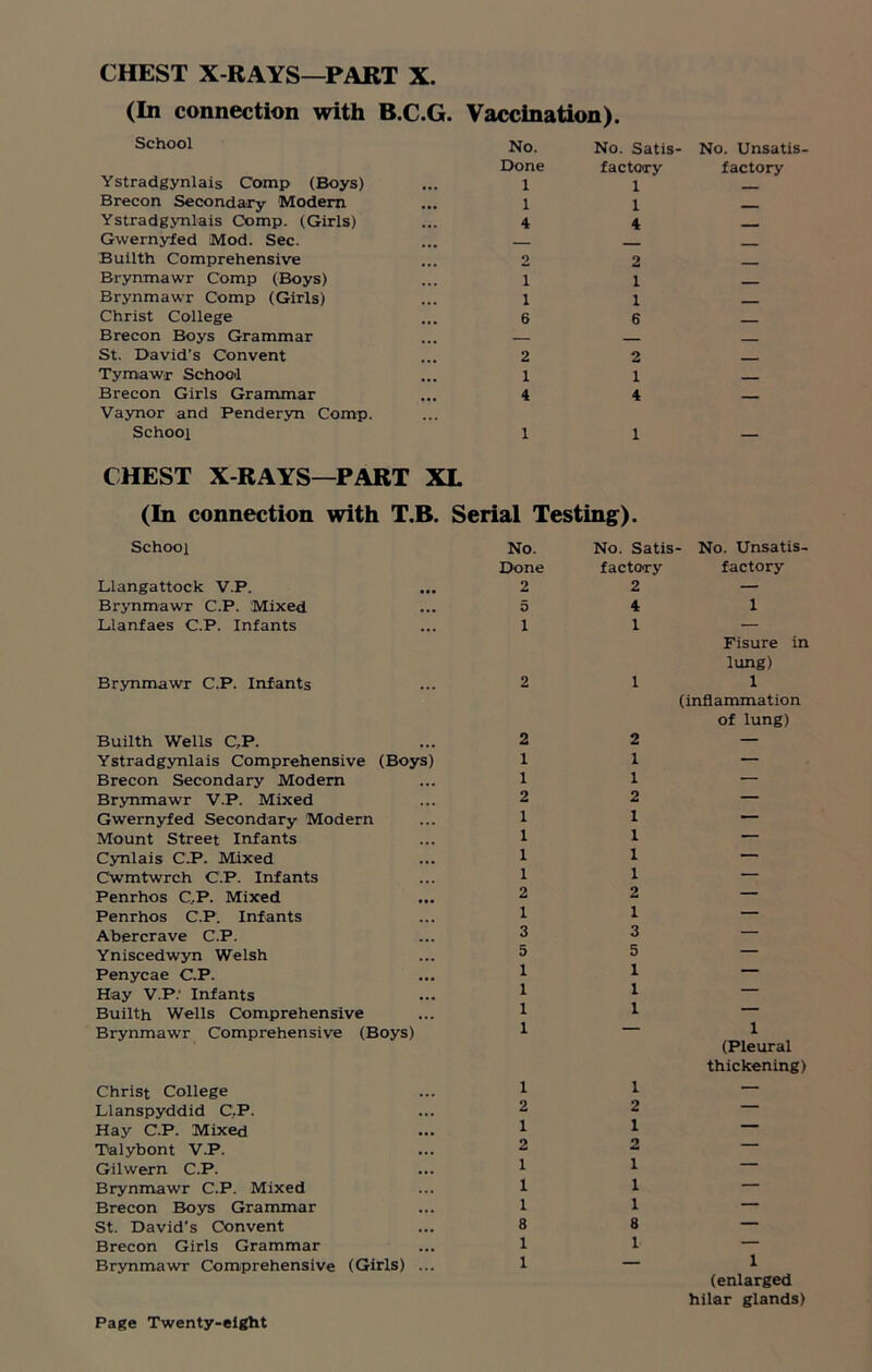 CHEST X-RAYS—PART X. (In connection with B.C.G Vaccination). School No. Done No. Satis factory - No. Unsatis- factory Ystradgynlais Comp (Boys) • •• 1 1 Brecon Secondary Modern 1 1 Ystradgynlais Oomp. (Girls) 4 4 Gwernyfed Mod. Sec. Builth Comprehensive • ■ • o 2 - Brynmawr Comp (Boys) 1 1 Brynmawr Comp (Girls) 1 1 Christ College • •• 6 6 Brecon Boys Grammar — St. David’s Convent 2 2 Tymawr School 1 1 Brecon Girls Grammar Vaynor and Penderyn Comp. 4 4 — School 1 CHEST X-RAYS—PART XL 1 (In connection with T.B. Serial Testing). School No. Done No. Satis factory No. Unsatis- factory Llangattock V.P. • •• 2 2 — Brynmawr C.P. Mixed ... 5 4 1 Llanfaes C.P. Infants ••• 1 1 Fisure in lung) Brynmawr C.P. Infants 2 1 1 (inflammation of lung) Builth Wells C,P. ... 2 2 — Ystradgynlais Comprehensive (Boys) 1 1 — Brecon Secondary Modern ... 1 1 — Brynmawr V.P. Mixed 2 2 — Gwernyfed Secondary Modern 1 I — Mount Street Infants ... 1 1 — Cynlais C.P. Mixed ... 1 1 — Cwmtwrch C.P. Infants ... 1 1 — Penrhos CP. Mixed • •• 2 2 — Penrhos C.P. Infants ... 1 1 — Abercrave C.P. ... 3 3 — Yniscedwyn Welsh ... 5 5 — Penycae C.P. ... 1 1 Hay V.P.' Infants ... 1 I Builth Wells Comprehensive ... 1 1 Brynmawr Comprehensive (Boys) 1 1 (Pleural thickening) Christ College 1 1 — Llanspyddid C,P. 2 2 Hay C.P. Mixed I I — Talybont V.P. 2 2 Gilwern C.P. 1 1 Brynmawr C.P. Mixed 1 1 — Brecon Boys Grammar ... 1 1 — St. David’s Convent 8 8 — Brecon Girls Grammar 1 1 — Brynmawr Comprehensive (Girls) ... 1 1 (enlarged hilar glands)