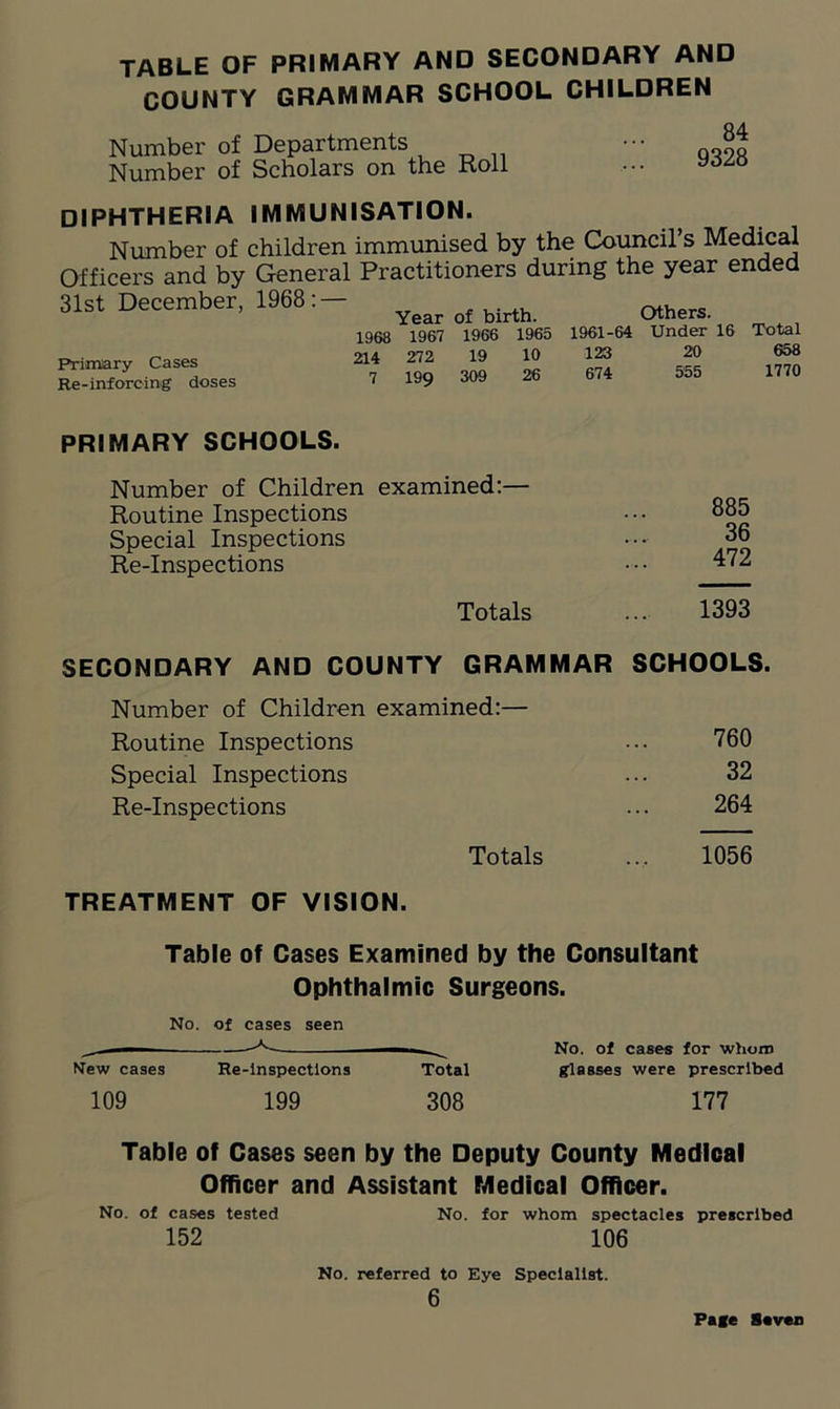 table of primary and secondary and COUNTY GRAMMAR SCHOOL CHILDREN Number of Departments Number of Scholars on the Koll 84 9328 diphtheria immunisation. Number of children immunised by the Council’s Medical Officers and by General Practitioners during the year ended 31st December, 1968:- Year of birth others. 1968 1967 1966 1965 1961-64 Under 16 Total Primarv Cases 214 272 19 10 123 20 658 Primary cases 1770 Re-inf ore mg doses 7 199 PRIMARY SCHOOLS. Number of Children examined:— Routine Inspections Special Inspections Re-Inspections Totals 885 36 472 1393 SECONDARY AND COUNTY GRAMMAR SCHOOLS. Number of Children examined:— Routine Inspections 760 Special Inspections 32 Re-Inspections 264 Totals 1056 TREATMENT OF VISION. Table of Cases Examined by the Consultant Ophthalmic Surgeons. No. of cases seen --A- — No. of cases for whom New cases Re-inspectlons Total glasses were prescribed 109 199 308 177 Table of Cases seen by the Deputy County Medical Officer and Assistant Medical Officer. No. of cases tested No. for whom spectacles prescribed 152 106 No. referred to Eye Specialist. 6