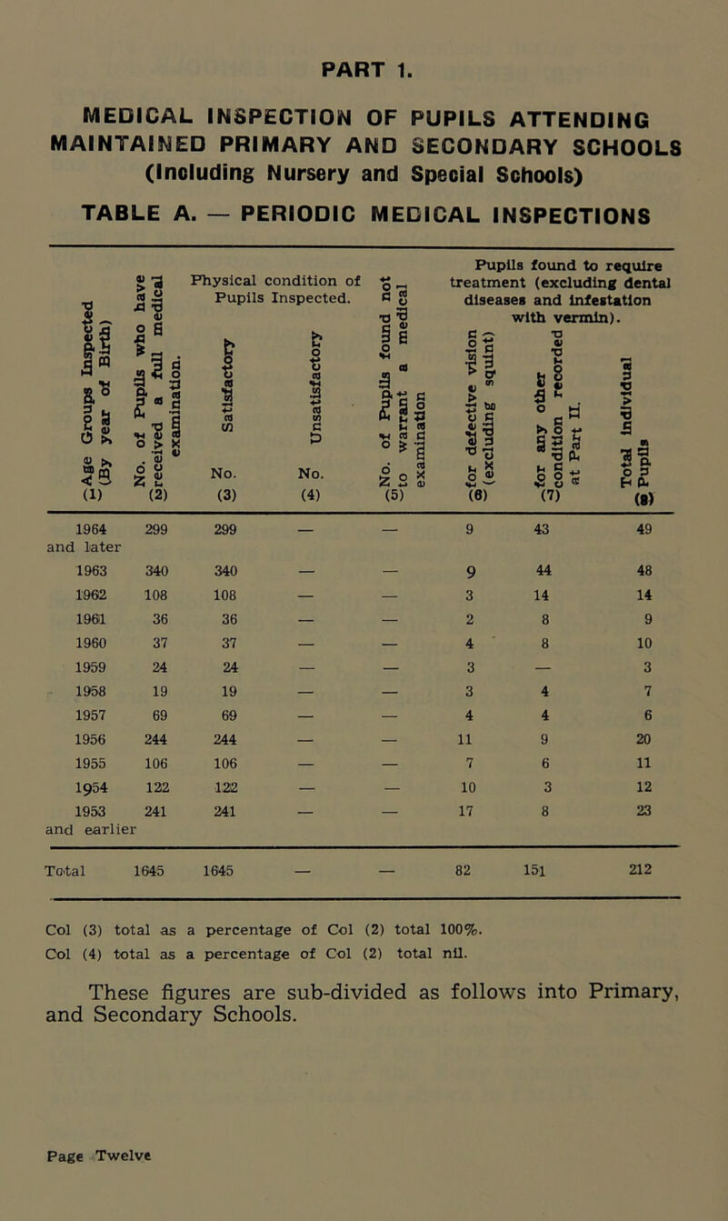 MEDICAL INSPECTION OF PUPILS ATTENDING MAINTAINED PRIMARY AND SECONDARY SCHOOLS (Including Nursery and Special Schools) TABLE A. — PERIODIC MEDICAL INSPECTIONS a m 2 % Jb « O !>> S (i) 5-a 4) o E I- a r O > . v o « 55 2 (2) Physical condition of Pupils Inspected. » fc H O I t3 cq 42 a | 4-* cd cd co m c No. (3) M v ?! •W cd 3 a -m £ 1 u <fl Pupils found to require treatment (excluding dental diseases and Infestation with vermin). *5 No. (4) Z 2 (5) <q X <D *1 11  si •a-3 Lt ^ O « (6) •a ai •o fl g . ° a e ts O f S1S o O t! *= o s (7) a w > 3 £ n 78 a S a o 3 h ft. (a) 1964 299 299 9 43 49 and later 1963 340 340 — — 9 44 48 1902 108 108 — — 3 14 14 1961 36 36 — — 2 8 9 1960 37 37 — — 4 8 10 1959 24 24 — — 3 — 3 1958 19 19 — — 3 4 7 1957 69 69 — — 4 4 6 1956 244 244 — — 11 9 20 1955 106 106 — — 7 6 11 1954 122 122 — — 10 3 12 1953 241 241 — — 17 8 23 and earlier Total 1645 1645 — — 82 151 212 Col (3) total as a percentage of Col (2) total 100%. Col (4) total as a percentage of Col (2) total nil. These figures are sub-divided as follows into Primary, and Secondary Schools. Page Twelve