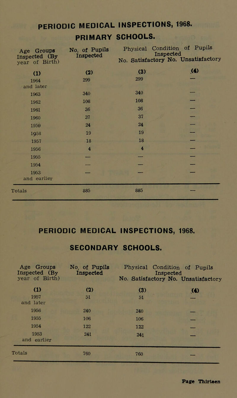 PERIODIC MEDICAL INSPECTIONS, 1968. PRIMARY SCHOOLS. Age Groups No. of Pupils Physical Condition of Pupils Inspected (By year of Birth) Inspected inspected No. Satisfactory No. Unsatisfactory (1) (2) (3) (4) 1964 299 299 — and later 1963 340 340 — 1962 108 108 — 1961 36 36 — 1960 37 37 — 1959 24 24 — 1958 19 19 — 1957 18 18 — 1956 4 4 — 1955 — — — 1954 — — — 1953 — — — and earlier Totals 885 885 — PERIODIC MEDICAL INSPECTIONS, 1968. SECONDARY SCHOOLS. Age Groups Inspected (By year of Birth) No. of Pupils Inspected Physical Condition of Pupils Inspected No. Satisfactory No. Unsatisfactory (1) 1957 and later (2) 51 (3) 51 (4) 1956 240 240 — 1955 106 106 — 1954 122 122 — 1953 and earlier 241 241 — Totals 760 760 —