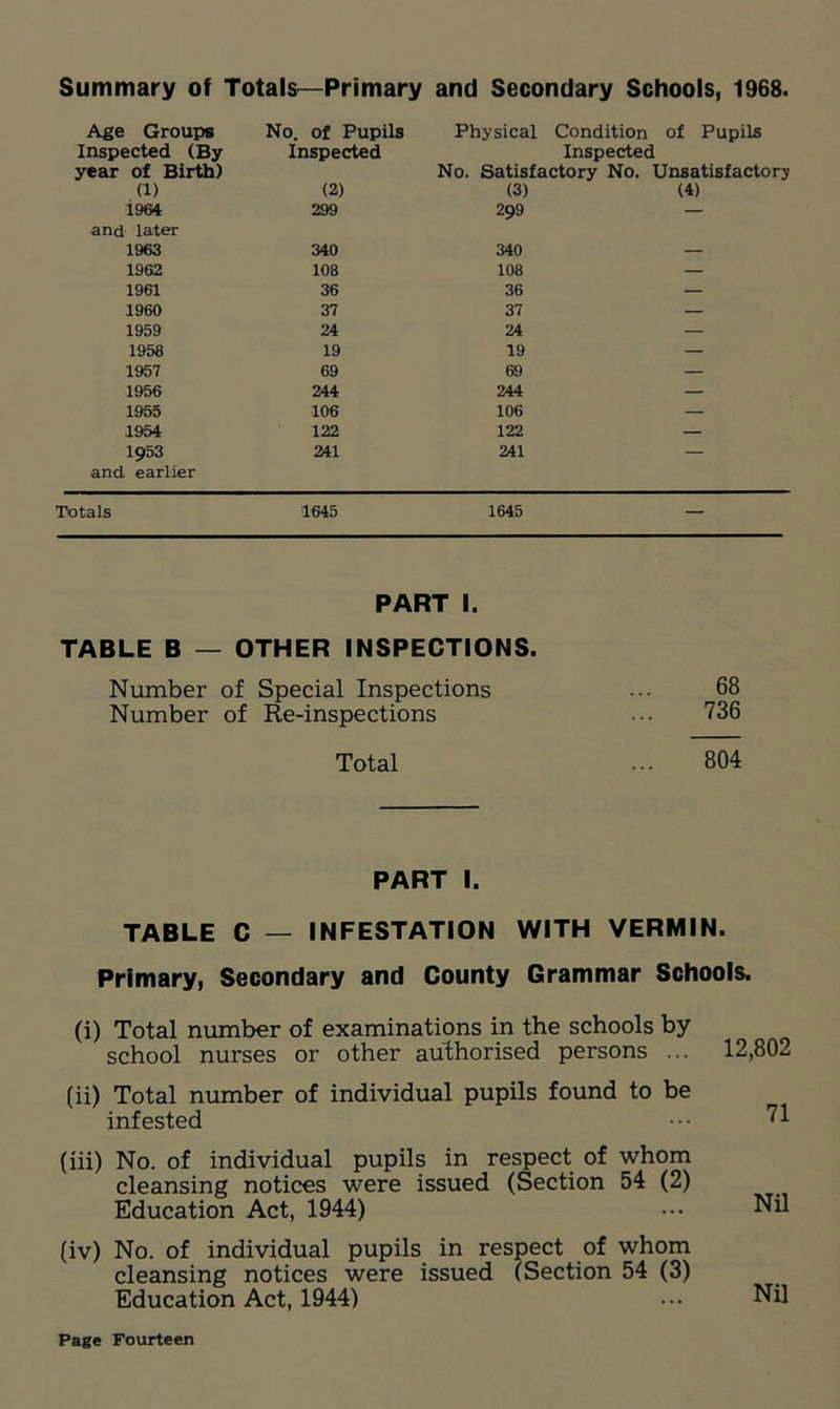 Summary of Totals—Primary and Secondary Schools, 1968. Age Groups No. of Pupils Physical Condition of Pupils Inspected (By year of Birth) Inspected Inspected No. Satisfactory No. Unsatisfactory (l) (2) (3) (4) 1964 299 299 — and later 1963 340 340 — 1962 108 108 — 1961 36 36 — 1960 37 37 — 1959 24 24 — 1958 19 19 — 1957 69 69 — 1956 244 244 — 1955 106 106 — 1954 122 122 — I953 241 241 — and earlier Totals 1645 1645 — PART I. TABLE B — OTHER INSPECTIONS. Number of Special Inspections ... 68 Number of Re-inspections ... 736 Total ... 804 PART I. TABLE C — INFESTATION WITH VERMIN. Primary, Secondary and County Grammar Schools. (i) Total number of examinations in the schools by school nurses or other authorised persons ... 12,802 (ii) Total number of individual pupils found to be infested ••• ^1 (iii) No. of individual pupils in respect of whom cleansing notices were issued (Section 54 (2) Education Act, 1944) ••• Nil (iv) No. of individual pupils in respect of whom cleansing notices were issued (Section 54 (3) Education Act, 1944) ... Nil