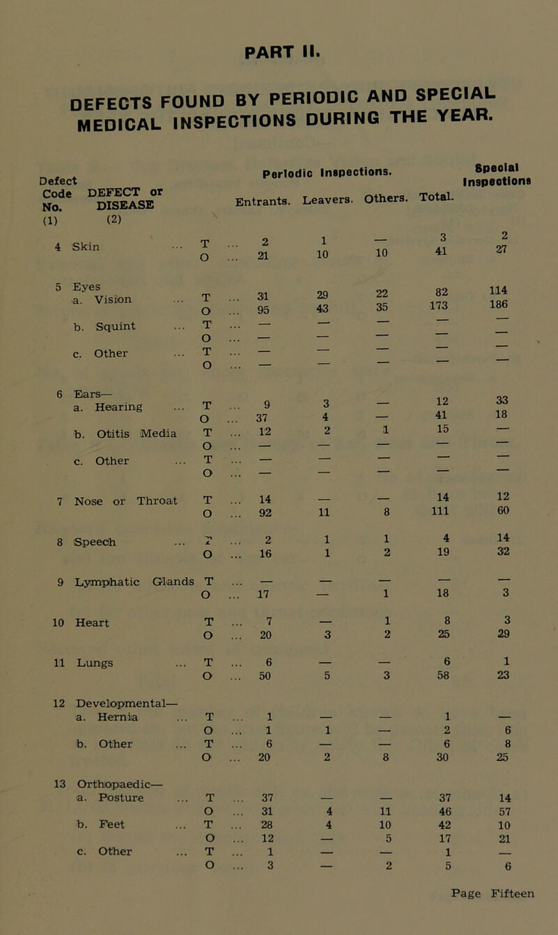 DEFECTS FOUND BY PERIODIC AND SPECIAL MEDICAL INSPECTIONS DURING THE YEAR. Defect Code DEFECT or No. DISEASE (1) (2) Periodic Inspections. Entrants. Leavers. Others. Speolal Inspections Total. 4 Skin T O 2 31 1 10 10 3 41 2 27 5 Eyes a. Vision T O . 31 95 29 43 22 35 82 173 114 186 b. Squint T — —1 — O . — — — c. Other T — — — — — O — — ” 6 Ears— 12 33 a. Hearing T 9 3 — O 37 4 — 41 18 b. Otitis Media T 12 2 1 15 — O — — — — c. Other T — — — — O — — — ~ 7 Nose or Throat T 14 — — 14 12 O .. 92 11 8 111 60 8 Speech r* X 2 1 1 4 14 o . 16 1 2 19 32 9 Lymphatic Glands T — — — — O . 17 — 1 18 3 10 Heart T 7 — 1 8 3 O 20 3 2 25 29 11 Lungs T . 6 — — 6 1 O 50 5 3 58 23 12 Developmental— a. Hernia T 1 — — 1 — O 1 1 — 2 6 b. Other T 6 — — 6 8 O 20 2 8 30 25 13 Orthopaedic— a. Posture T 37 — — 37 14 O 31 4 11 46 57 b. Feet T 28 4 10 42 10 O 12 — 5 17 21 c. Other T . 1 — — 1 — O 3 — 2 5 6