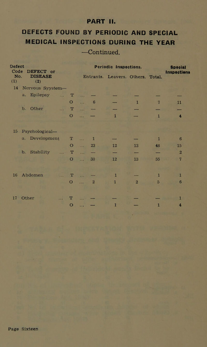 DEFECTS FOUND BY PERIODIC AND SPECIAL MEDICAL INSPECTIONS DURING THE YEAR —Continued. Defect Periodic Inspections. Special Code DEFECT or No. DISEASE Entrants. Leavers. Others. Total. Inspections (1) (2) 14 Nervous Syystem— a. Epilepsy T ... — — — — — O 6 — 1 7 11 b. Other T — — — — — O — 1 — 1 4 15 Psychological— a. Development T 1 — — 1 6 O ... 23 12 13 48 15 b. Stability T ... — — — — 2 O ... 30 12 13 55 7 16 Abdomen T 1 — 1 1 O 2 1 2 5 6 17 Other T __ 1 O 1 — 1 4