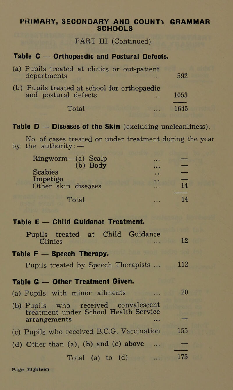 PRIMARY, SECONDARY AND COUNTS GRAMMAR SCHOOLS PART III (Continued). Table C — Orthopaedic and Postural Defects. (a) Pupils treated at clinics or out-patient departments ... 592 (b) Pupils treated at school for orthopaedic and postural defects ... 1053 Total ... 1645 Table D — Diseases of the Skin (excluding uncleanliness). No. of cases treated or under treatment during the year by the authority: — Ringworm—(a) Scalp ... — (b) Body ... — Scabies .. — Impetigo .. — Other skin diseases ... 14 Total ... 14 Table E — Child Guidance Treatment. Pupils treated at Child Guidance Clinics ... 12 Table F — Speech Therapy. Pupils treated by Speech Therapists ... 112 Table G — Other Treatment Given. (a) Pupils with minor ailments ... 20 (b) Pupils who received convalescent treatment under School Health Service arrangements ... — (c) Pupils who received B.C.G. Vaccination 155 (d) Other than (a), (b) and (c) above ... — Total (a) to (d) ... 175