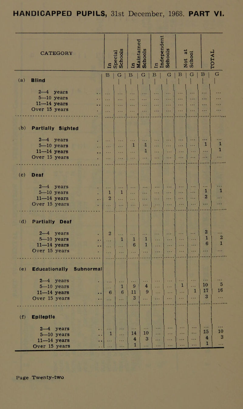 CATEGORY In Special Schools In Maintained Schools In Independent Schools Not at School TOTAL (a) Blind B | G 1 1 , ?! G 1 1 ?', G 1 B 1 1 f. I1 G 1 2—4 years 5—10 years 11—14 years Over 15 years •• 1 1 lb) Partially Sighted 2—4 years 5—10 years 11—14 years Over 15 years •• i 1 1 ... ... ... ... 1 1 1 (c) Deaf 2—4 years 5—10 years 11—14 years Over 15 years •• 1 2 1 1 2 1 <d) Partially Deaf 2—4 years 5—10 years 11—14 years Over 15 years •• 2 1 i 6 1 1 2 1 6 2 1 (e) Educationally Subnormal 2—4 years 5—10 years 11—14 years Over 15 years •• 6 1 6 9 11 3 4 9 ... ... 1 1 10 17 3 5 16 (f) Epileptlo 2—4 years 5—10 years 11—14 years Over 15 years •• 1 14 4 1 10 3 ... 15 4 1 10 3