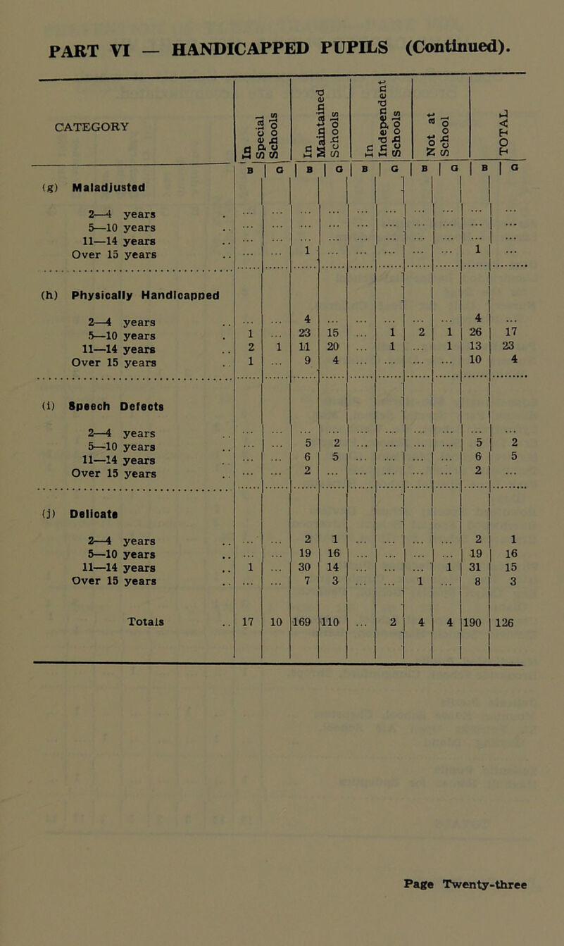 CATEGORY In Special Schools In Maintained Schools C Independent Schools Not at School TOTAL B 1 ° 1 B 1 ° 1 B 1 G B 1 ° B 1 G (g) Maladjusted 2—4 years 5—10 years 11—14 years Over 15 years 1 1 (h) Physically Handicapped 2—4 years 4 4 5—10 years l 23 15 1 2 l 26 17 11—14 years 2 1 11 20 1 l 13 23 Over 15 years 1 9 4 10 4 (i) Speech Defects 2—4 years 5—10 years 5 2 5 2 11—14 years 6 5 6 5 Over 15 years 2 2 (j) Delioate 2—4 years 2 1 2 i 5—10 years 19 16 19 16 11—14 years 1 30 14 l 31 15 Over 15 years 7 3 1 8 3 Totals 17 10 169 110 2 4 4 190 126