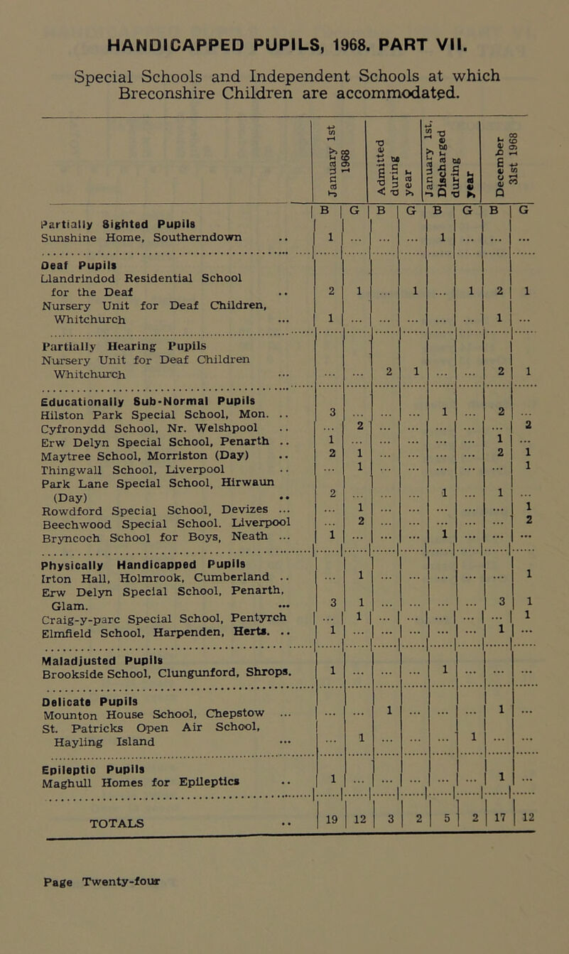 Special Schools and Independent Schools at which Breconshire Children are accommodated. January 1st 1968 Admitted during year January iai., i Discharged during year December 31st 1968 B 1 G | B 1 G 1 B 1 G B G Partially Sighted Pupils Sunshine Home, Southerndown 1 1 ... ... ... Oeaf Pupil* Llandrindod Residential School for the Deaf 2 1 1 1 2 1 Nursery Unit for Deaf Children, Whitchurch 1 ... ... 1 Partially Hearing Pupils Nursery Unit for Deaf Children Whitchurch 2 1 2 1 Educationally Sub-Normal Pupils Hilston Park Special School, Mon. .. 3 1 ... 2 Cyfronydd School, Nr. Welshpool 2 ... 2 Erw Delyn Special School, Penarth .. 1 1 ... 1 Maytree School, Morriston (Day) 2 ... ... 2 1 Thingwall School, Liverpool 1 ... 1 Park Lane Special School, Hirwaun (Day) 2 1 1 Rowdford Special School, Devizes ... 1 ... ... ... 1 Beechwood Special School. Liverpool 2 ... 2 Bryncoch School for Boys, Neath ... 1 1 • •• Physically Handicapped Pupils Irton Hall, Holmrook, Cumberland .. 1 1 Erw Delyn Special School, Penarth, Glam. 3 1 3 1 Craig-y-parc Special School, Pentyrch ... 1 ... ... ... 1 Elmfield School, Harpenden, Hert*. .. L1. LI ... Maladjusted Pupils Brookside School, Clungunford, Shrops. l l ... Delicate Pupils Mounton House School, Chepstow ... 1 ... ... 1 St. Patricks Open Air School, Hayling Island l l Epileptic Pupils Maghull Homes for Epileptics 1 TOTALS 19 12 3 2 5 2 17 | 12