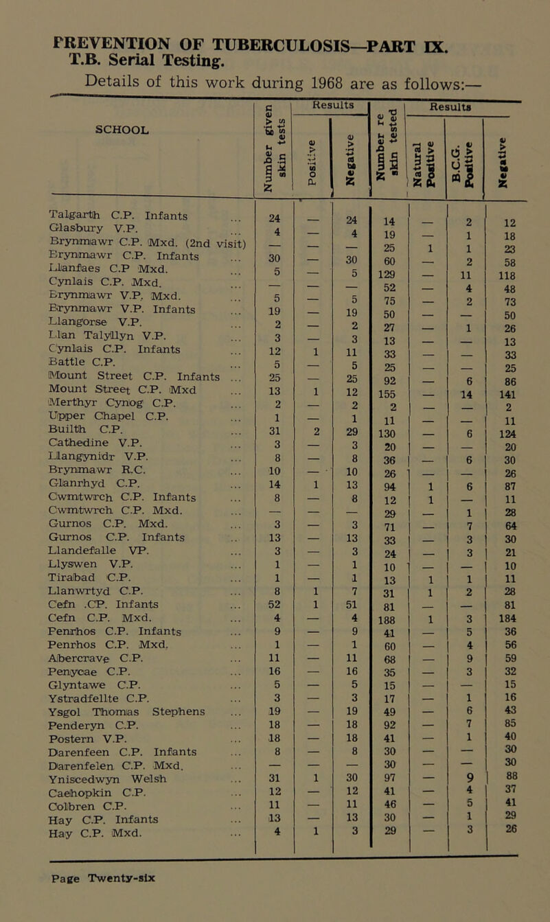 T.B. Serial Testing. Details of this work during 1968 are as follows:— SCHOOL Talgarth C.P. Infants Glasbury V.P. Brynmiawr C.P. Mxd. (2nd visit) Erynmawr C.P. Infants Llanfaes C.P Mxd. Cynlais C.P. Mxd. Erynmawr V.P. Mxd. Brynmawr V.P. Infants T.iangorse V.P. Lion Talyfllyn V.P. Cynlais C.P. Infants Battle C.P. Mount Street C.P. Infants Mount Street C.P. Mxd Merthyr Cynog C.P. Uipper Chapel C.P. Builth C.P. Cathedine V.P. Uangynidr V.P. Brynmawr R.C. Glanrhyd C.P. Cwmtwrch C.P. Infants Cwmtwrch C.P. Mxd. Gurnos C.P. Mxd. Gurnos C.P. Infants Llandefialle VP. Llyswen V.P. Tiralbad C.P. Llanwrtyd C.P. Cefn .CP. Infants Cefn C.P. Mxd. Fenrhos C.P. Infants Penrhos C.P. Mxd. Abercrave C.P. Penycae C.P. Glyntawe C.P. Ystradfellte C.P. Ysgol Thomas Stephens Penderyn C.P. Postern V.P. Darenfeen C.P. Infants Darenfelen C.P. Mxd. Yniscedwyn Welsh Caehopkin C.P. Colbren C.P. Hay C.P. Infants Hay C.P. Mxd. Number given skin tests Results .. T3 L Results Positive Negative Number re skin teste Natural Positive B.C.G. Positive V > 3 m tt V Z 24 24 14 2 12 4 — 4 19 — 1 18 — — — 25 1 1 23 30 — 30 60 — 2 58 5 — 5 129 — 11 118 — — — 52 — 4 48 5 — 5 75 — 2 73 19 — 19 50 — — 50 2 — 2 27 — 1 26 3 — 3 13 — — 13 12 1 11 33 — — 33 5 — 5 25 — 25 25 — 25 92 — 6 86 13 1 12 155 — 14 141 2 — 2 2 — — 2 1 — 1 11 — — 11 31 2 29 130 — 6 124 3 — 3 20 — — 20 8 — 8 36 — 6 30 10 ’ 10 26 — — 26 14 1 13 94 1 6 87 8 — 8 12 1 — 11 — — — 29 — 1 28 3 — 3 71 — 7 64 13 — 13 33 — 3 30 3 — 3 24 — 3 21 1 — 1 10 — — 10 1 — 1 13 1 1 11 8 1 7 31 1 2 28 52 1 51 81 — 81 4 — 4 188 1 3 184 9 — 9 41 — 5 36 1 — 1 GO — 4 56 11 — 11 68 — 9 59 16 — 16 35 — 3 32 5 — 5 15 — — 15 3 — 3 17 — 1 16 19 — 19 49 — 6 43 18 — 18 92 — 7 85 18 — 18 41 — 1 40 8 — 8 30 — — 30 — — — 30 — — 30 31 1 30 97 — 9 88 12 — 12 41 — 4 37 11 — 11 46 — 5 41 13 — 13 30 — 1 29 4 1 3 29 ““ 3 26