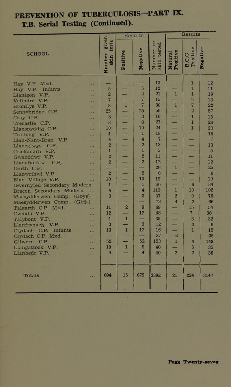 T.B. Serial Testing (Continued). SCHOOL Number given skin tests Results Number re- skin tested Results Positive -I Negative Natural Positive B.C.G Positive Negative Hay V.P. Mxd. — — 13 — 1 12 Hay V.P. Infants 5 — 5 12 — 1 11 Llanigon V.P, 2 — 2 21 1 1 19 Velindre V.P. 7 — 7 15 — 2 13 Bronllys V.P. 8 1 7 30 1 7 22 Sennybridge C.P. 25 — 25 59 — 2 57 Cray C.P. 3 — 3 16 — 1 15 Txecastle C.P. 8 — 8 27 — 1 26 Llanspyddid C.P. 10 T— 10 24 — 1 23 Trallong V.P. 1 — 1 18 — — 18 Llan-Nant-Bran V.P. 4 — 4 7 — — 7 Llaneglwys C.P. 2 — 2 13 — — 13 Crickadarn V.P. 1 — 1 5 — — 5 Gwenddwr V.P. 2 — 2 11 — — 11 Llanaf anf arwr C.P, 2 — 2 12 — — 12 Garth C.P. — — — 26 1 — 25 Llanwrthwl V.P. 2 — 2 6 — — 6 Elan Village V.P. 10 — 10 19 — — 19 Gwernyfed Secondary Modern 1 — 1 40 — 6 34 Brecon Secondary Modern 4 — 4 113 1 10 102 Maesydderwen Comp. (Boys) 3 — 3 87 2 9 76 Maesydderwen Comp. (Girls) — — — 72 4 2 66 Talgarth C.P. Mxd. 11 2 9 69 — 15 54 Gwmdu V.P. 12 — 12 43 — 7 I 36 Talybont V.P. 1 1 — 35 — 3 32 Llanfrynach V.P. 3 — 3 12 — 3 9 Clydach C.P. Infants 13 1 12 16 — 1 15 Olydach C.P. Mxd. — — — 37 2 — 35 Gilwem C.P. 52 — 52 153 1 4 148 Llangattock V.P. 10 1 9 40 — 5 35 Llanbedr V.P. 4 4 40 2 2 36 Totals 694 15 679 3392 21 224 3147