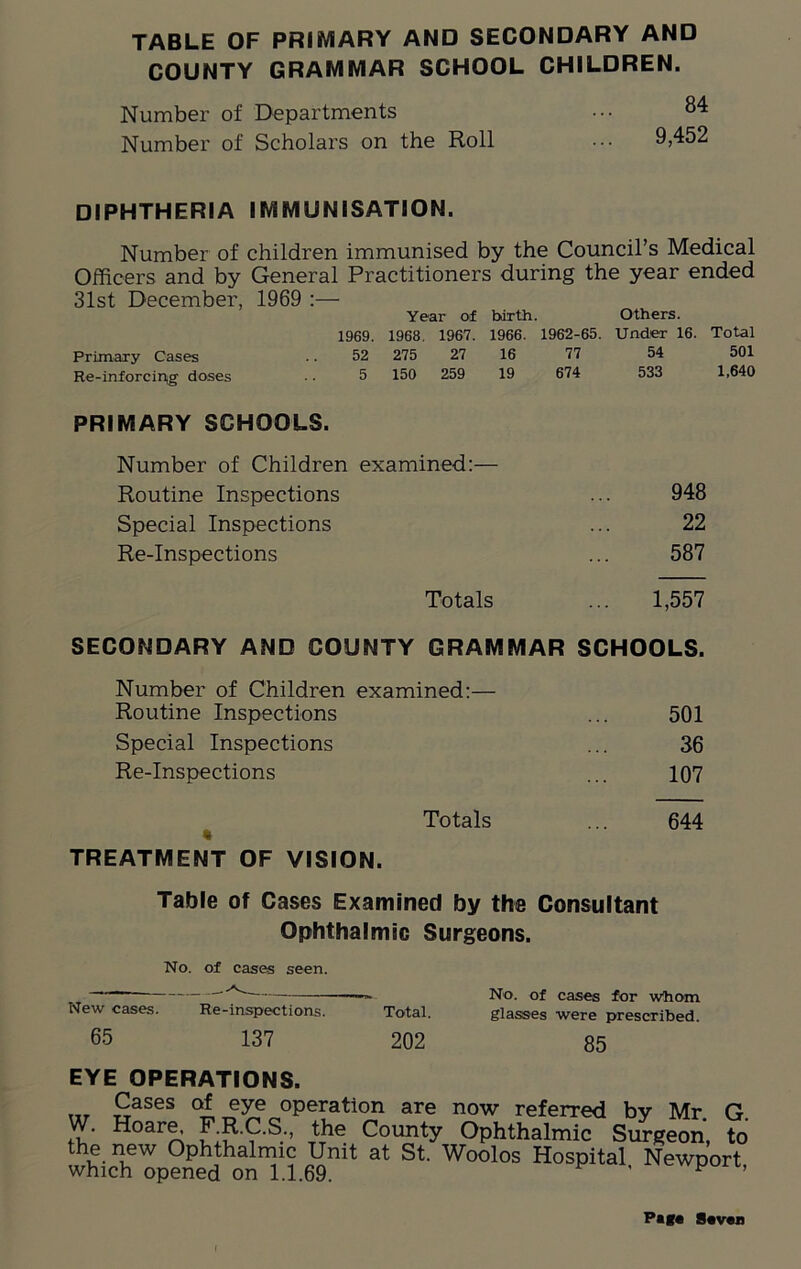 TABLE OF PRIMARY AND SECONDARY AND COUNTY GRAMMAR SCHOOL CHILDREN. Number of Departments ••• 8' Number of Scholars on the Roll ••• 9,45. DIPHTHERIA IMMUNISATION. Number of children immunised by the Council’s Medical Officers and by General Practitioners during the year ended 31st December, 1969 :—• Year of birth. Others. 1969. 1968. 1967. 1966. 1962-65. Under 16. Total Primary Cases .. 52 275 27 16 77 Re-inforcing doses .. 5 150 259 19 674 54 501 533 1,640 PRIMARY SCHOOLS. Number of Children examined:— Routine Inspections 948 Special Inspections 22 Re-Inspections 587 Totals 1,557 SECONDARY AND COUNTY GRAMMAR SCHOOLS. Number of Children examined:— Routine Inspections 501 Special Inspections 36 Re-Inspections 107 Totals « 644 TREATMENT OF VISION. Table of Cases Examined by the Consultant Ophthalmic Surgeons. No. of cases seen. New cases. Re-inspections. 65 137 No. of cases for whom Total. glasses were prescribed. 202 85 EYE OPERATIONS. Cases of eye operation are now referred by Mr. G. W. Hoare, F R.C.S., the County Ophthalmic Surgeon, to e new Ophthalmic Unit at St. Woolos Hospital Newport which opened on 1.1.69. v ’ Pag* Sevan