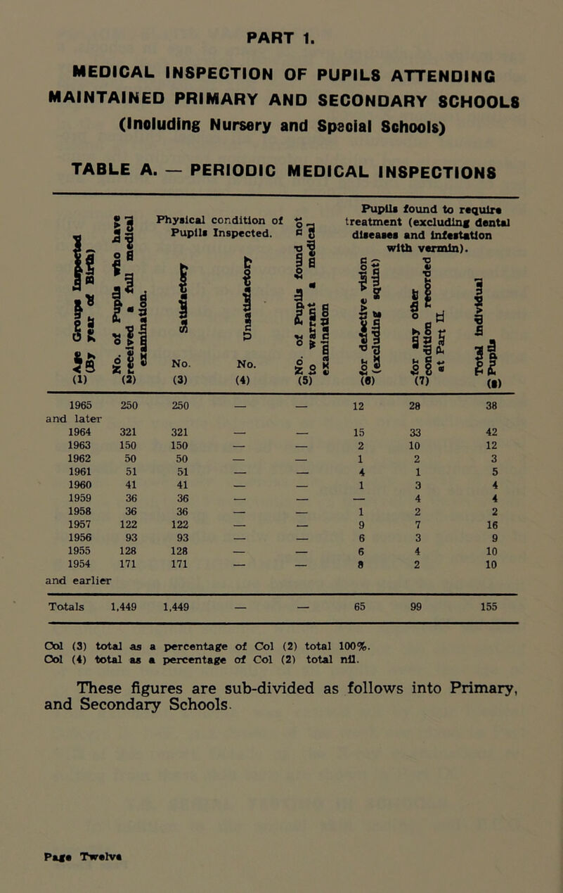 MEDICAL INSPECTION OF PUPILS ATTENDING MAINTAINED PRIMARY AND SECONDARY 8CHOOL8 (Inoluding Nursery and Spsoial Schools) TABLE A. — PERIODIC MEDICAL INSPECTIONS !* 5k (2) Physical condition of Pupils Inspected. No. No. (3) (4) §3 iii o > C o £ 55 2 £ (5) Pupils found to require treatment (excluding dental diseases and Infestation with vermin). 1965 and later 250 250 — — 12 28 38 1964 321 321 — — 15 33 42 1963 150 150 — — 2 10 12 1962 50 50 — — 1 2 3 1961 51 51 — — 4 1 5 1960 41 41 — — 1 3 4 1959 36 36 — — — 4 4 1958 36 36 — — 1 2 2 1957 122 122 — 9 7 16 1956 93 93 — — 6 3 9 1955 128 128 — — 6 4 10 1954 171 and earlier 171 _ 8 2 10 Totals 1,449 1,449 — — 65 99 155 Col (3) total as a percentage of Col (2) total 100%. Ool (4) total as a percentage of Col (2) total nil. These figures are sub-divided as follows into Primary, and Secondary Schools. Page Twelve