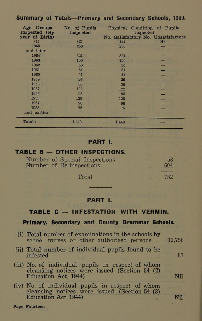 Summary of Totals—Primary and Secondary Schools, 1969. Age Group* No. of Pupils Physical Condition of Pupils Inspected (By year of Birth) Inspected Inspected No. Satisfactory No. Unsatisfactory (l) (2) (3) (4) 1965 250 250 — and later 1964 321 321 — 1963 150 150 — 1962 50 50 — 1961 51 51 — 1960 41 41 — 1959 36 36 — 1958 36 36 1957 122 122 1956 93 93 1955 128 128 - 1954 96 96 1953 75 75 and eartier Totals 1,449 1,449 — PART I. TABLE B — OTHER INSPECTIONS. Number of Special Inspections ... 58 Number of Re-inspections ... 694 Total ... 752 PART I. TABLE C — INFESTATION WITH VERMIN. Primary, Secondary and County Grammar Schools. (i) Total number of examinations in the schools by school nurses or other authorised persons ... 12,758 (ii) Total number of individual pupils found to be infested ... 87 (iii) No. of individual pupils in respect of whom cleansing notices were issued (Section 54 (2) Education Act, 1944) ... Nil (iv) No. of individual pupils in respect of whom cleansing notices were issued (Section 54 (3) Education Act, 1944) ... Nil