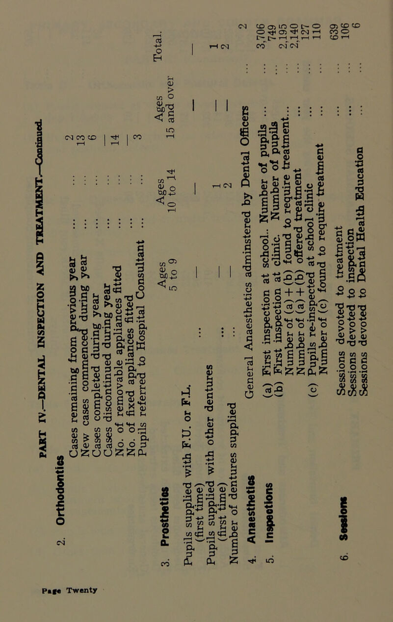 PART IV.—DENTAL INSPECTION AND TREATMENT.—Continued. CO £ <M coamot'O o>oco Otjioi^wh coo L'— L— ’—' ’—i ’—i r—* O’-1 CO~ CsT <m' |rOrd .So a» a; J ^3 IT) 275 a S 3 .g « co a> fc O T3 . _ e g-s w g a> > C/3 ° i?1 to m ' <u o <u O ^ io i & ° I o J OT3 ) SHHH w :n . .a i to io oo d lOO^JziP-, 0<J 8 CA 2 0. hJ «-l o t) X! Tl /—^T3 4j IV CD CD 33 ££ c Q..3 a - ft*-1 M+1 3+> Cfj « c£ s ft&E 3 3+3 Q. ft CO a a a co io co