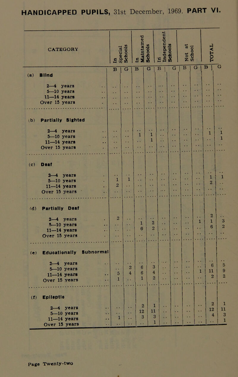 CATEGORY .3 O <X) a cx £ CO c T3 C M r* . 8 BfiS ♦-* . *8 Z cn J < H (a) Blind 2—4 years 5—10 years 11—14 years Over 15 years G I B tb) Partially Sighted 2—4 years 5—10 years 11—14 years Over 15 years (c) Deaf 2—4 years 5—10 years 11—14 years Over 15 years rd) Partially Deaf 2—4 years 5—10 years 11—14 years Over 15 years (e) Educationally Subnormal 2—4 years 5—10 years 11—14 years Over 15 years (f) Epileptlo 2—4 years 5—10 years 11—14 years Over 15 years 2 12 3 2 1 j 3 6 2 6 11 2 2 12 4 1 11 3 1