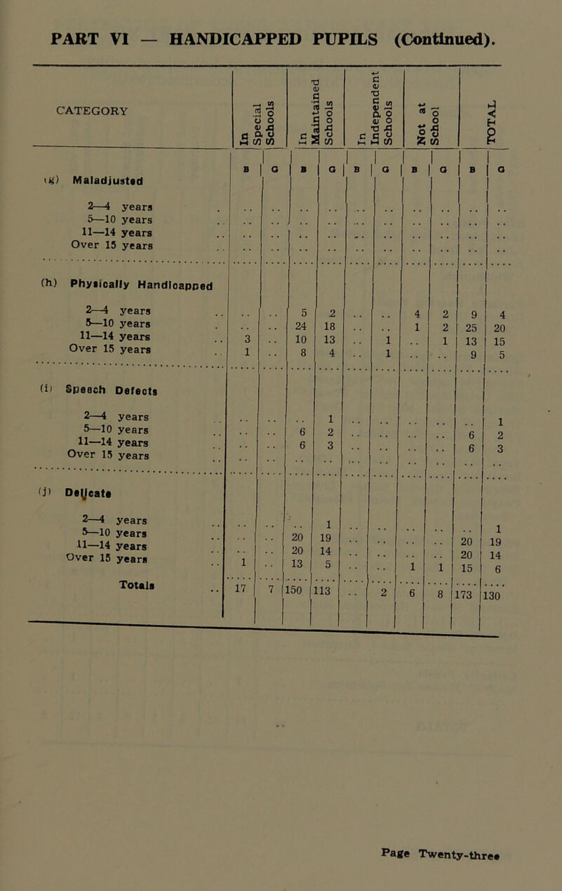 CATEGORY In Special Schools In Maintained Schools In Independent Schools Not at School TOTAL <«) Maladjusted 2—4 years 5—10 years 11—14 years Over 15 years B 1 o B 1 G - B B 1 G (h) Phyeically Handloapned 2—4 years 5—10 years 11—14 years Over 15 years 3 1 5 24 10 8 2 18 13 4 1 1 4 1 2 2 1 9 25 13 9 4 20 15 5 (i> Spesch Defects 2—4 years 5—10 years 11—14 years Over 15 years , , 6 6 1 2 3 6 6 1 2 3 1 19 14 6 <J> Dedicate 2—4 years 5—10 years 11—14 years Over 15 years Total* 1 i 20 20 13 1 19 14 5 •• 1 1 20 20 15 V lDO 113 2 6 8 173 130