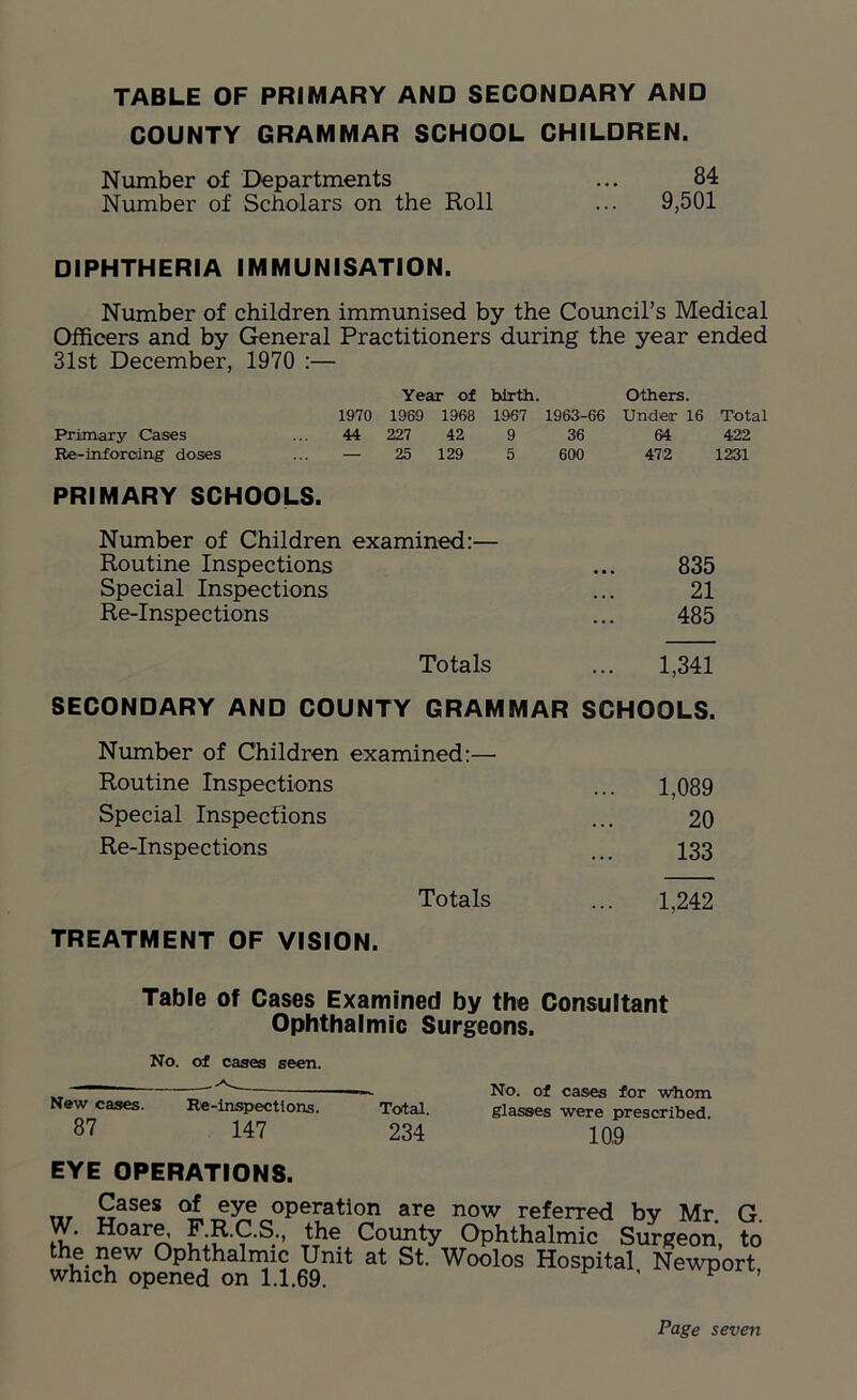 TABLE OF PRIMARY AND SECONDARY AND COUNTY GRAMMAR SCHOOL CHILDREN. Number of Departments ... 84 Number of Scholars on the Roll ... 9,501 DIPHTHERIA IMMUNISATION. Number of children immunised by the Council’s Medical Officers and by General Practitioners during the year ended 31st December, 1970 :— Year of birth. Others. 1970 1960 1968 1967 1963-66 Under 16 Total Primary Cases ... 44 227 42 9 36 64 422 Re-inforcdng doses ... — 25 129 5 600 472 1231 PRIMARY SCHOOLS. Number of Children examined:— Routine Inspections ... 835 Special Inspections ... 21 Re-Inspections ... 485 Totals ... 1,341 SECONDARY AND COUNTY GRAMMAR SCHOOLS. Number of Children examined:— Routine Inspections ... 1,089 Special Inspections ... 20 Re-Inspections ... 133 Totals ... 1,242 TREATMENT OF VISION. Table of Cases Examined by the Consultant Ophthalmic Surgeons. No. of cases seen. New cases. 87 Re-inspections. 147 No. of cases for whom Total. glasses were prescribed. 234 109 EYE OPERATIONS. Mr £ases eYe operation are now referred by Mr. G. w. Hoare, F R.C.S., the County Ophthalmic Surgeon, to “Vf. r?ew Ophthalmic Unit at St. Woolos Hospital Newport which opened on 1.1.69. ’