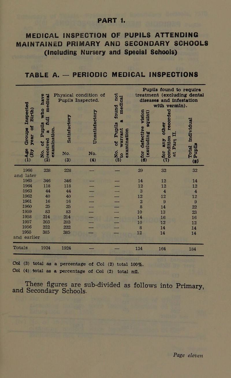 MEDICAL INSPECTION OF PUPILS ATTENDING MAINTAINED PRIMARY AND SECONDARY SCHOOLS (Including Nursery and Speoial Schools) TABLE A. — PERIODIC MEDICAL INSPECTIONS «-a H K 3* p. Physical condition of Pupils Inspected. o 2 03 a o Q T3 9 8 3 s s 0 * -■SI 0 > s a CO c t) * a ° E* Age (By No. rece exai No. No. No. to (1) (2) (3) (4) (5) gg 1 Pupils found to require treatment (excluding dental diseases and Infestation with vermin). o g 41 M if ■a * s? ► Sis other t rew n. 3 2 > € £ 3 . M ►» O ** S «J 3 a for an condltl at Par Total Pupils (6) (7) (8) 1966 228 228 - 29 32 32 and later 1965 346 346 — — 14 12 14 1964 118 118 — — 12 12 12 1963 44 44 — — 3 4 4 1962 40 40 — — 12 12 12 1961 16 16 — 2 9 9 1960 25 25 — — 8 14 22 1959 83 83 — — 10 13 23 1958 214 214 — — 14 16 16 1957 203 203 — — 10 12 12 1956 222 222 — . 8 14 14 1955 385 385 — — 12 14 14 and earlier Totals 1924 1924 — — 134 164 184 Ool (3) total as a percentage of Col (2) total 100%. Ool (4) total as a percentage of Col (2) total nil. These figures are sub-divided as follows into Primary and Secondary Schools.