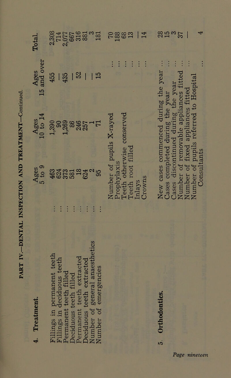 cti £ O 1—( £■- qq i—I CO CO CO £_ O CD CO CO r-H n csf O CO CO oo C- CO CO I—I Tt< 0 > w O eg ^ in i m I cm , i 1 £2 1 « 1 m co^ hn ° djO-m < ° O 55 CO CO I> rH 05 05 co co 'f in CO CM CM CM O 1-1 co°> 0 o tuO ° ^ m COH<COt-ICOtPCMlo CO CM C—CO tH CM 05 Hi co co m co •g cO Sh >< w i—H • rH a d a o fn 0 O) > 5h 0 CO d O O 0 CO • rH £ ! ^ T5 0 =ih ■+•> O o 5-i >> ^ j r| r| 5 o <u cu_ _ 5 5h 0 0 73 U SP^HH^U CO 0 a I -m cd 0 - H X 0 0 ^ 0 d 0 X STS _ T5 pi S S4-1 M CJ 0 0 0 0 &iT3 ■+■> d d c co -a 0 d co c/l C O tuo ho 3 d o co Sh 0 co ' 0 y co Slpg S w 0 ni bo r-i 5h Jh h5 rj 0 0 0 0 0 0 5 0 +j 0 tuO 5 _rc jj co O O »-J O 5h f-i d 0 0 d d S'O a’V-B’S 3dg'3goSe Xrd 0 0 0 0 d d co m co d- I h CM rH co I 5h as 0 0 X Jn CO >> IfM q QJ d £ 2f> 0 0 5 CUD d • rH 5h d 0 T* T) 0 'd T3 0 d 5 o 0 CO 0 CO cO 0 0 d a o a o CD 8^ CO CO >00 ►T co CO QD cO CO £uo •fH a I X o «n Number of removable appliances fitted Number of fixed appliances fitted Number of pupils referred to Hospital Consultants