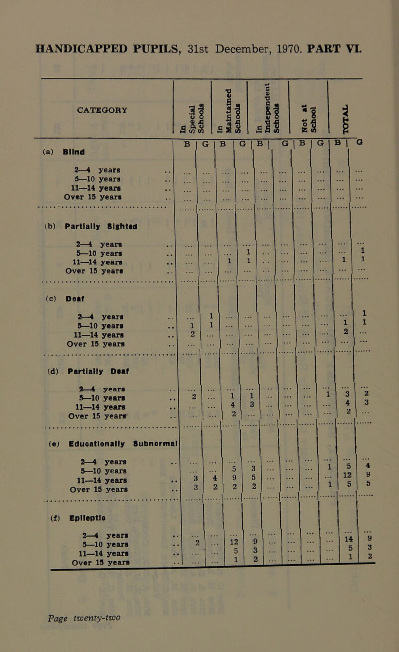 HANDICAPPED PUPILS, 31st December, 1970. PART VL ■*-* 3 G 4) T3 CATEGORY 1! ll li - 8 3 a si all bIS Not Sch 6 (a) Blind 2—4 years 5—10 years 11—14 years Over 15 years B G B G | 1 3 1 G|i B G ... B i a (b) Partially Sighted 2—4 years 5—10 years 11—14 years Over 15 years 1 1 1 ... ... i 1 1 (c) Deaf 2—4 years 5—10 years 11—14 years Over 15 years 1 2 1 1 ... . . . 1 2 1 1 (d) Partially Daaf 2—4 years 5—10 years 11—14 years Over 15 years 2 1 ... 1 1 4 2 1 3 ! - 1 ••• ! • 1 • i l ••• 3 4 2 2 3 (e) Educationally Subnormal 2—4 years 5—10 years 11—14 years Over 15 years 3 3 4 2 5 9 2 3 5 2 ... i i 5 12 5 4 9 5 9 3 2 (f) Epileptic 2—4 years 5—10 years 11—14 years Over 15 years 2 12 5 1 9 3 2 ... 14 5 1