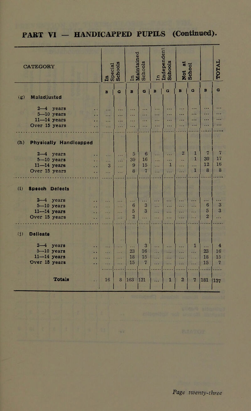 CATEGORY In Special Schools In Maintained Schools In Independent Schools Not at School TOTAL B o B «* 1 ■1 a B a ig) Maladjusted 2—4 years 5—10 years 11—14 years Over 15 years (h) Physically Handicapped 2—4 years 5 6 2 i 7 7 5—10 years 30 16 i 30 17 11—14 years 3 9 15 1 12 16 Over 15 years 8 7 i 8 8 (i) Speech Deteot9 2—4 years ... 5—10 years 6 3 6 3 11—14 years 5 3 5 3 Over 15 years 2 1 2 <j) Delioate 2—4 years 3 i 4 5—10 years 23 16 23 16 11—14 years 18 15 18 15 Over IB years 15 7 15 7 Totals 16 8 163 | 121 1 2 7 181 137