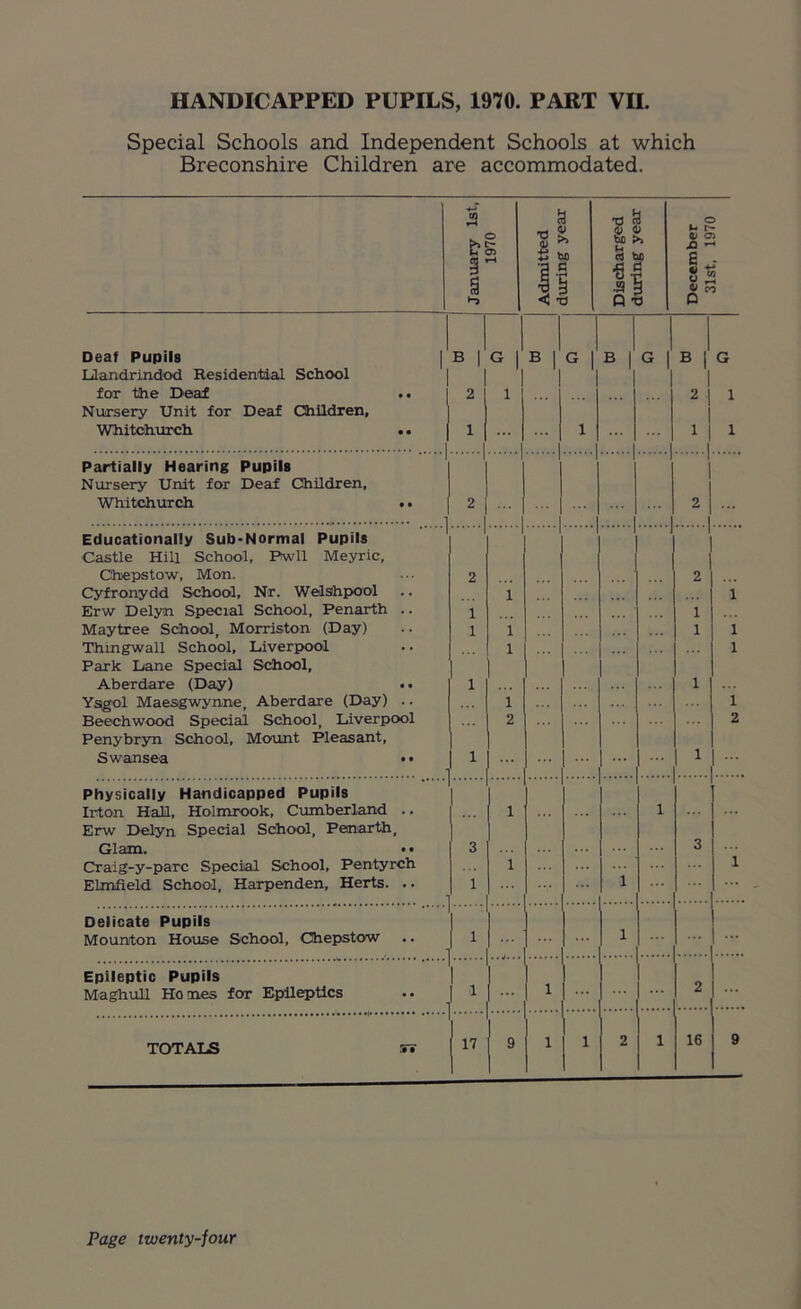 Special Schools and Independent Schools at which Breconshire Children are accommodated. & >0 <3 bl 1 ~ ■a £ <u a 0) (1) to >> cd he •S-c g < tj ►3 Q -o Deaf Pupils Llandrindod Residential School B | G 1 B 1 G 1 G 1 -j G for the Deaf Nursery Unit for Deaf Children, 2 1 2 1 Whitchurch .. 1 ... 1 ... 1 1 Partially Hearing Pupils Nursery Unit for Deaf Children, Whitchurch .. 2 2 ... Educationally Sub-Normal Pupils Castle Hill School, Pwll Meyric, Chepstow, Mon. 2 2 Cyfronydd School, Nr. Welshpool Erw Delyn Special School, Penarth .. 1 1 ... ■ 1 1 Maytree School, Morriston (Day) 1 1 1 1 Thingwall School, Liverpool Park Lane Special School, 1 1 Aberdare (Day) .. Ysgol Maesgwynne, Aberdare (Day) .. 1 1 1 1 Beechwood Special School, Liverpool Penybryn School, Mount Pleasant, 2 2 Swansea •• 1 ... 1 Physically Handicapped Pupils Irton Hall, Holmrook, Cumberland .. Erw Delyn Special School, Pemarth, 1 1 Glam. 3 3 ... Craig-y-parc Special School, Pentyrch Elmfield School, Harpenden, Herts. .. 1 1 1 1 Delicate Pupils Mounton House School, Chepstow 1 1 Epileptic Pupils Maghull Homes for Epileptics 1 1 ... 1 ... 2 TOTALS sr 17 9 1 1 2 1 16 9