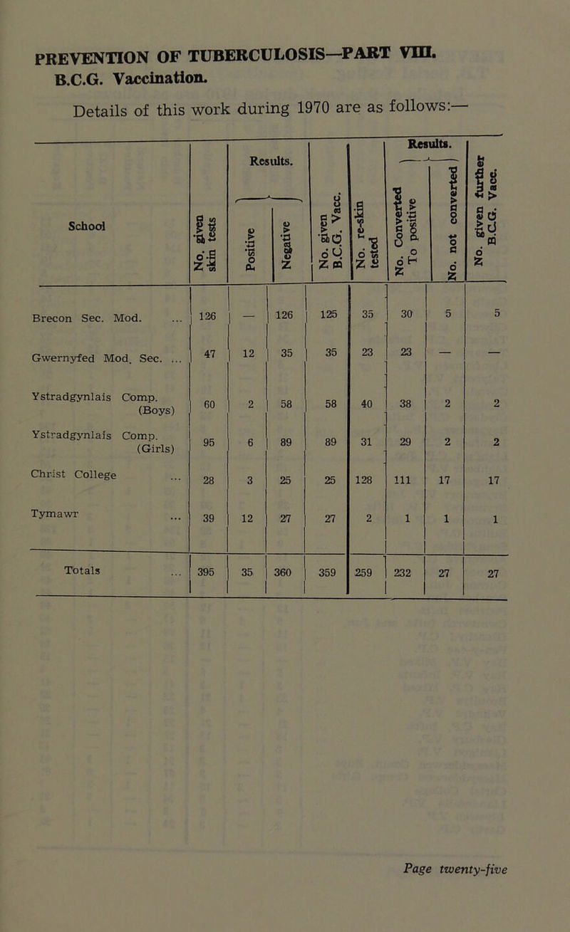 PREVENTION OF TUBERCULOSIS—PART VUI. B.C.G. Vaccination. Details of this work during 1970 are as follows:— Results. a School No. given skin tests Positive Negative No. given B.C.G. Vs Brecon Sec. Mod. 126 — 126 125 Gwernyfed Mod. Sec. ... 47 12 35 35 Ystradgynlais COmp. (Boys) 60 2 58 58 Ystradgynlais Comp. (Girls) 95 6 89 89 Christ College 28 3 25 25 Tymawr 39 12 27 27 Totals 395 35 360 1 359 .•8 o 35 23 40 31 128 259 Results. t5 cl d£ z 30 23 38 29 111 o a o Z 232 17 is a) > 27 17 27 No. given