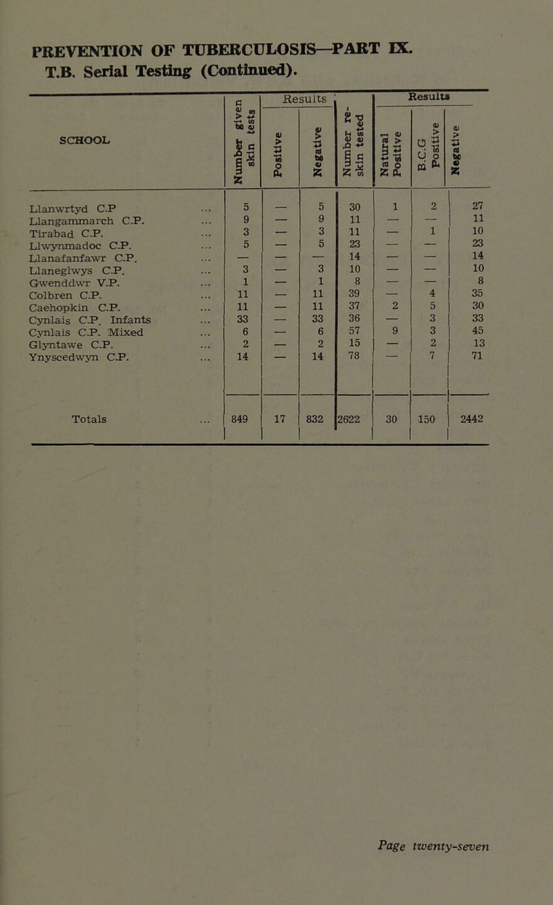 T.B. Serial Testing (Continued). SCHOOL Number given skin tests .Results Number re- skin tested Positive Negative Natural Positive B.C.G Positive Negative Llanwrtyd C.P 5 — 5 30 1 2 27 Llangammarch C.P. 9 — 9 11 — — 11 Tirabad C.P. 3 — 3 11 — 1 10 Llwynmadoc C.P. 5 — 5 23 — — 23 Llanafanfawr C.P. — — — 14 — — 14 Llaneglwys C.P. 3 — 3 10 — — 10 Gwenddwr V.P. 1 — 1 8 — — 8 Colbren C.P. 11 — 11 39 — 4 35 Caehopkin C.P. 11 — 11 37 2 5 30 Cynlais C.P. Infants 33 — 33 36 — 3 33 Cynlais C.P. Mixed 6 — 6 57 9 3 45 Glyntawe C.P. 2 — 2 15 — 2 13 Ynyscedwyn C.P. 14 14 78 7 71 Totals 849 17 832 2622 30 150 2442