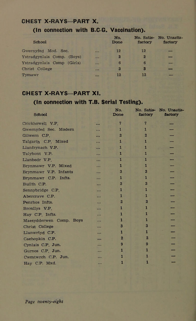 CHEST X-RAYS—PART X (In connection with B.C-G. Vaccination). No. No. Satte- School Done factory No. Unsatis- factory Gwernyfed Mod. Sec. Ystradgynlais Comp. (Boys) Ystradgynlais Comip (Girls) Christ College Tymawr 12 2 6 3 12 12 2 6 3 12 CHEST X-RAYS—PART XI. (In connection with T.B. Serial Testing). Sdhool Crickhowell V.P. Gwernyfed Sec. Modem Gilwern C.P. Talgarth C.P. Mixed Llanfrynach V.P. Talybont V.P. Llanbedr V.P. Brynmawr V.P. Mixed Brynmawr V.P. Infants Brynmawr C.P. Infts. Bullth C.P. Sennybridge C.P. Abercrave C.P. Penrhos Infts. Brcnllys V.P. Hay C.P. Infts. Maesydderwen Comp. Boys Christ College LlanwTtyd C.P. Caehopkin C.P. Cynlais C.P. Jun. Gurnos C.P. Jun. Cwmtwrch C.P. Jun. Hay C.P. Mxd. No. No. Satis- No. Unsatis- Done factory factory 7 7 — 11 — 2 2 — 11 — 11 — 11 — 11 — 11 — 3 3 — 11 — 3 3 — 11 — 1 1 — 2 2 — 1 1 — 1 1 — 11 — 3 3 — 11 — 2 2 — 9 9 — 1 1 — 1 1 — 1 1 —