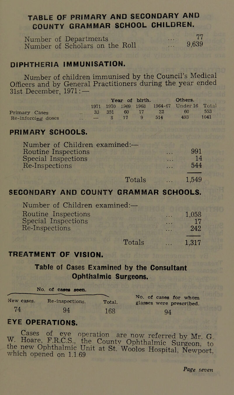 TABLE OF PRIMARY AND SECONDARY AND COUNTY GRAMMAR SCHOOL CHILDREN. Number of Departments ? Number of Scholars on the Roll • •• 9,63: DIPHTHERIA IMMUNISATION. Number of children immunised by the Council’s Medical Officers and by General Practitioners during the year ended 31st December, 1971: — Year of birth. Others. 1971 1970 1969 1968 1964-67 Under 16 Total Primary Cases 33 351 60 17 32 60 553 Re-inforcing doses — 8 17 9 514 493 1041 PRIMARY SCHOOLS. Number of Children examined:— Routine Inspections 991 Special Inspections 14 Re-Inspections 544 Totals 1,549 SECONDARY AND COUNTY GRAMMAR SCHOOLS. Number of Children examined:— Routine Inspections 1,058 Special Inspections 17 Re-Inspections 242 Totals 1,317 TREATMENT OF VISION. Table of Cases Examined by the Consultant Ophthalmic Surgeons. No. of cases seen. Total. 168 No. of cases for whom glasses were prescribed. 94 New cases. Re-inspections. 74 94 EYE OPERATIONS. w. |eSI, XraSountv ■’ophThl^lu^n' £ at st Woolos Hospital-Newport-