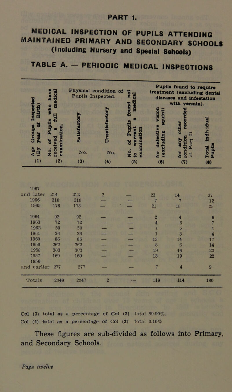 MEDICAL INSPECTION OF PUPILS ATTENDING MAINTAINED PRIMARY AND SECONDARY SCHOOLS (Inoluding Nursery and Special Schools) TABLE A. — PERIODIC MEDICAL INSPECTIONS Physical condition of Pupil* Inspected. No. (3) No. (4) 8? i! g *:i sc 3 S (5) Pupils found to require treatment (excluding dental diseases and Infestation with vermin). X) »• ii l fi £ . ° E Si a V. c ^ 5 8 (7) 3 2 ■D a it (>) 1967 and later 214 212 o — 23 14 37 1966 310 310 — — 7 7 12 1965 178 178 — — 21 18 25 1964 92 92 . 2 4 6 1963 72 72 — — 4 6 7 1962 50 50 — — 1 5 4 1961 36 36 — — 1 3 4 1960 86 86 — — 13 14 17 1959 262 262 — — 8 6 14 1958 303 303 — 19 14 23 1957 1956 169 169 — — 13 19 22 and earlier 277 277 — — 7 4 9 Totals 2049 2047 2 119 114 180 Col (3) total aa a percentage of Col (2) total 99.90%. Col (4) total as a percentage 0f Col (2) total 0.10% These figures are sub-divided as follows into Primary, and Secondary Schools Page twelve