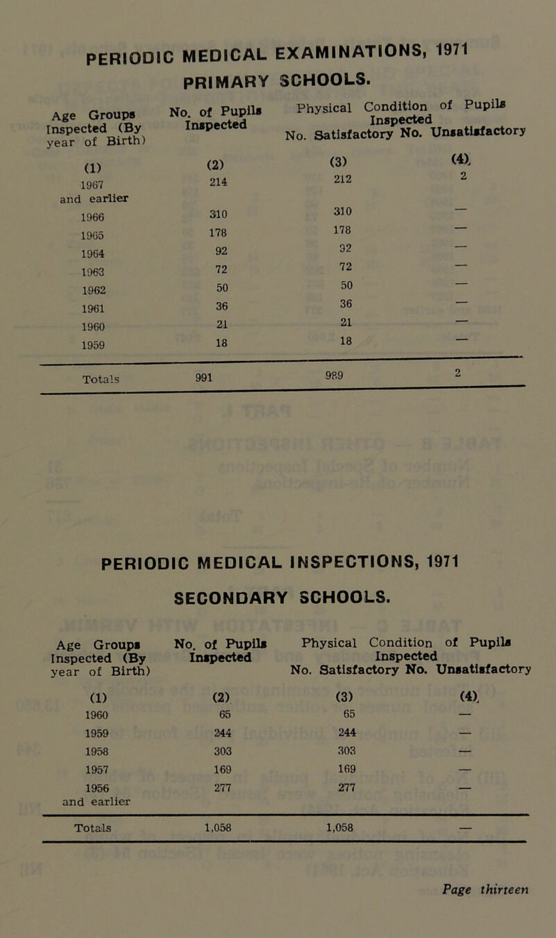 PERIODIC MEDICAL EXAMINATIONS, 1971 PRIMARY SCHOOLS. Age Groups Inspected (By year of Birth) No. of Pupils Inspected Physical Condition of Pupils Inspected No. Satisfactory No. Unsatisfactory (1) (2) (3) (4). 1967 214 212 2 and earlier 1966 310 310 1965 178 178 — 1964 92 92 —■ 1963 72 72 — 1962 50 50 — 1961 36 36 — 1960 21 21 — 1959 18 18 Totals 991 989 2 PERIODIC MEDICAL INSPECTIONS, 1971 SECONDARY SCHOOLS. Age Groups Inspected (By No. of Pupils Inspected Physical Condition Inspected of Pupils year of Birth) No. Satisfactory No. Unsatisfactory (1) (2) (3) (4). 1960 65 65 — 1959 244 244 — 1958 303 303 — 1957 169 169 — 1956 and earlier 277 277 — Totals 1,058 1,058