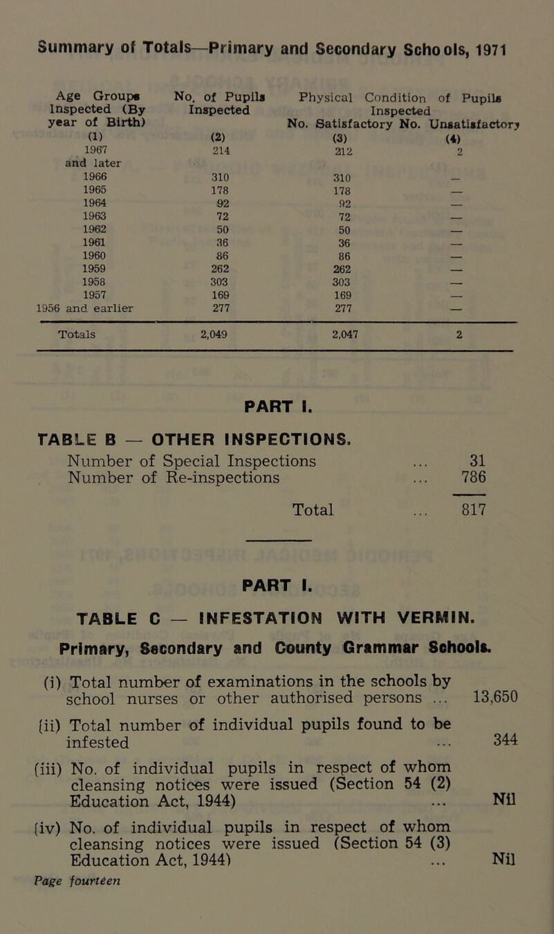 Summary of Totals—Primary and Secondary Schools, 1971 Age Group* No. of Pupils Physical Condition of Pupils Inspected (By year of Birth) Inspected Inspected No. Satisfactory No. Unsatisfactory (1) (2) (3) (4) 1967 214 212 2 and later 1966 310 310 1965 178 178 — 1964 92 92 1963 72 72 — 1962 50 50 1961 36 36 — 1960 86 86 — 1959 262 262 — 1958 303 303 — 1957 169 169 — 956 and earlier 277 277 — Totals 2,049 2,047 2 PART I. TABLE B — OTHER INSPECTIONS. 31 786 817 Number of Special Inspections Number of Re-inspections Total PART I. TABLE C — INFESTATION WITH VERMIN. Primary, Secondary and County Grammar Schools. (i) Total number of examinations in the schools by school nurses or other authorised persons ... 13,650 (ii) Total number of individual pupils found to be infested ••• 344 (iii) No. of individual pupils in respect of whom cleansing notices were issued (Section 54 (2) Education Act, 1944) ... Nil (iv) No. of individual pupils in respect of whom cleansing notices were issued (Section 54 (3) Education Act, 1944) ... Nil