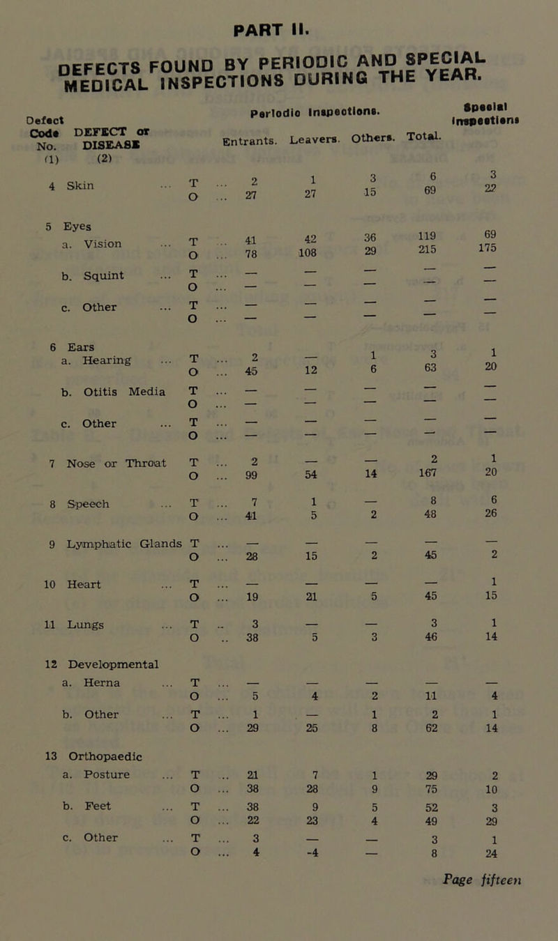 ncFFTTS FOUND BY PERIODIC AND 8PEGIAL ^EDICAL INSPECTIONS DURING THE YEAR. Defect Cod* DEFECT or No. DISEASE (1) (2) Psrlodlo Inspections. Entrants. Leavers. Others. Total. Special Inspections 4 5 6 7 8 9 10 11 12 13 Skin T ... O 2 27 1 27 3 15 6 69 3 2? Eyes a. Vision T O 41 78 42 108 36 29 119 215 69 175 b. Squint T ... — — — — O ... — c. Other T ... — — — — — o ... — — Ears a. Hearing T ... O ... 2 45 12 1 6 3 63 1 20 b. Otitis Media T ... — — — — — O ... — — — c. Other T ... — — — — — O ... — — Nose or Throat T ... 2 — — 2 1 O ... 99 54 14 167 20 Speech T ... 7 1 — 8 6 O ... 41 5 2 48 26 Lymphatic Glands T ... — — — — — O ... 28 15 2 45 2 Heart T ... — — 1 O ... 19 21 5 45 15 Lungs T .. 3 — — 3 1 O 38 5 3 46 14 Developmental a. Herna T ... — — — — — O ... 5 4 2 11 4 b. Other T ... 1 — 1 2 1 O ... 29 25 8 62 14 Orthopaedic a. Posture T ... 21 7 1 29 2 O ... 38 28 9 75 10 b. Feet T ... 38 9 5 52 3 O ... 22 23 4 49 29 c. Other T ... 3 — 3 1 O ... 4 -4 — 8 24