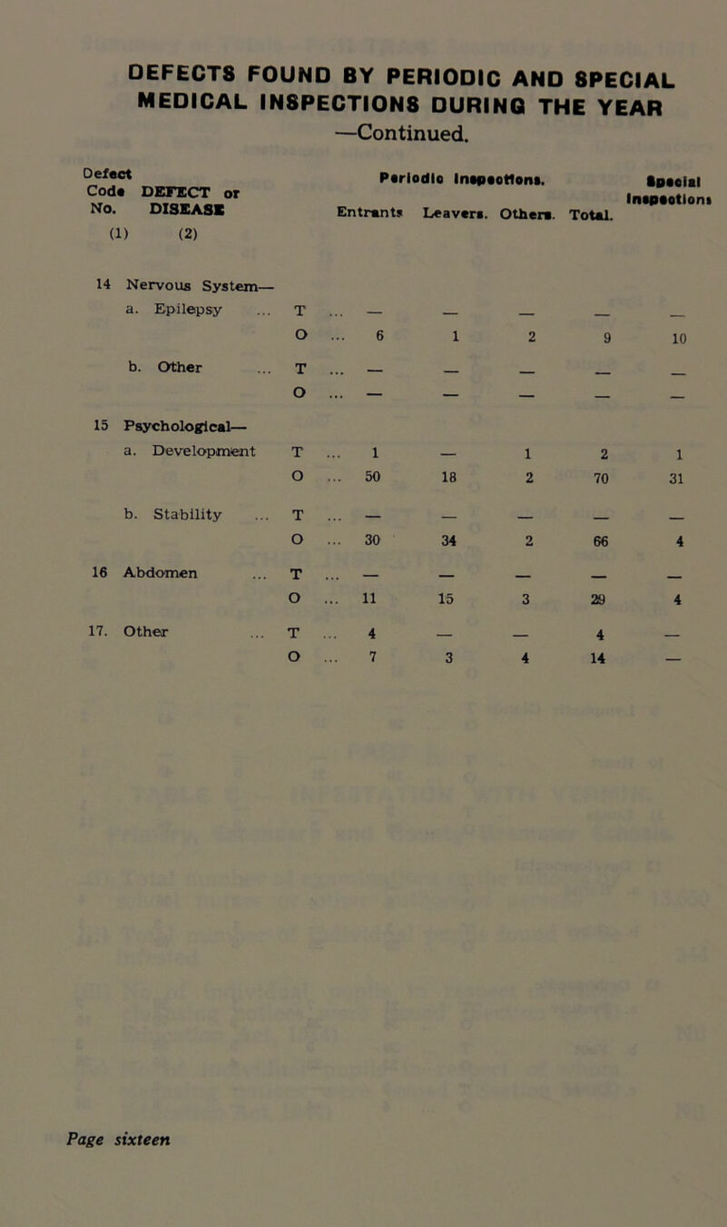 DEFECTS FOUND BY PERIODIC AND 8PECIAL MEDICAL INSPECTIONS DURING THE YEAR —Continued. Defact Coda DETECT or No. DISEASE (1) (2) Periodic Inspections. Special Inspection* Entrants Leavers. Other*. Total. 14 Nervous System— a. Epilepsy T — — — — — O 6 1 2 9 10 b. Other T . .. — — — — — O . .. — — — — — Psychological— a. Development T 1 — i 2 1 O 50 18 2 70 31 b. Stability T .. — — — O 30 34 2 66 4 Abdomen T — — O .. 11 15 3 29 4 Other T ... 4 — — 4 — O 7 3 4 14