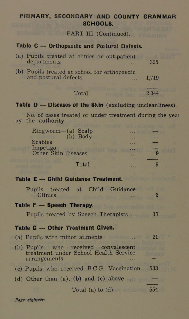 PRIMARY, SECONDARY AND COUNTY GRAMMAR SCHOOLS. PART III (Continued). Table C — Orthopaedic and Postural Defects. (a) Pupils treated at clinics or out-patient departments ... 325 (b) Pupils treated at school for orthopaedic and postural defects ... 1,719 Total ... 2,044 Table D — Diseases of the Skin (excluding uncleanliness) No. of cases treated or under treatment during the year by the authority: — Ringworm—(a) Scalp ... — (b) Body ... — Scabies ... — Impetigo ... — Other Skin diseases ... 9 Total ... 9 Table E — Child Guidance Treatment. Pupils treated at Child Guidance Clinics ... 3 Table F — Speech Therapy. Pupils treated by Speech Therapists ... 17 Table G — Other Treatment Given. (a) Pupils with minor ailments ... 21 (b) Pupils who received convalescent treatment under School Health Service arrangements ... - (c) Pupils who received B.C.G. Vaccination 533 (d) Other than (a), (b) and (c) above ... — 554 Total (a) to (d)
