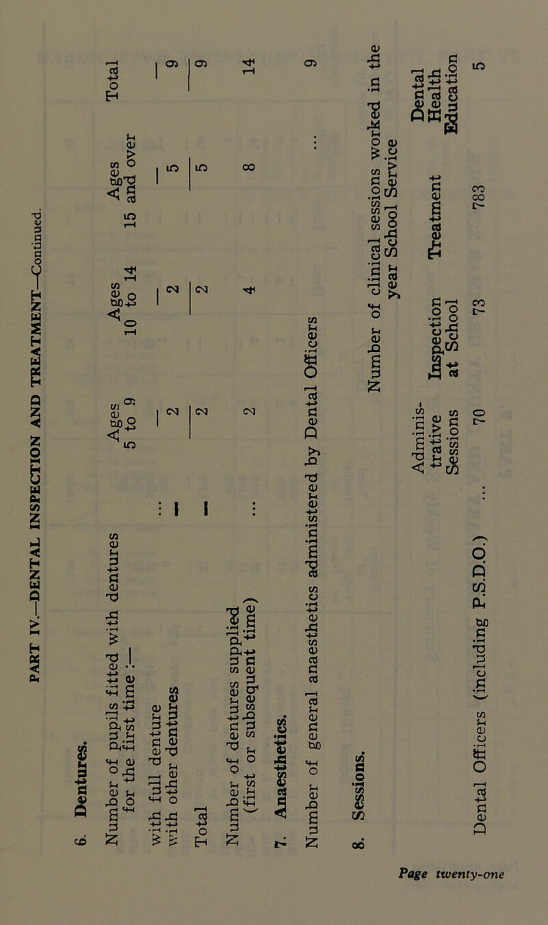 oJ -*-> O >H <v m S < s w 0) o bO-is o> oi <m eg 03 C/3 03 43 ■8 M u o £ cn .2w w 'o a) 2 w o . 43 03 03 rH > 3-1 03 03 ,G.2 (3 03 g •+J 03 03 £ o •5 «* r-H QJ ° >> §g in ^•3 g °«s CO co c CO $ <s CO -*-> G 03 T3 T3 O) 03 s C/3 C/1 03 03 Sh H l U* G G c/3 03 $| sh 2 rj C/3 542 >-A| C/3 G sh 5 G & a o •PH a£i G 43 0) T3 ^ Sh 43 *4-4 03 G . *4-1 O 43 °43 Sh M 33 43 Sh W -4H> £ Jd o *4H O 2-- 42 *+h a c S' 43 43 roS s~ d -*-> •+-> •r> ■ !—* •p o d 55 £ £: Eh £ *> T3 03 c/3 o • pH H-> 0) 43 4J CO 03 03 G 03 *03 S-1 03 G 0) tuO Sh 03 42 a G £ C/3 G o *co g C/2 oo Pfl^e twenty-one Dental Officers (including P.S.D.O.)