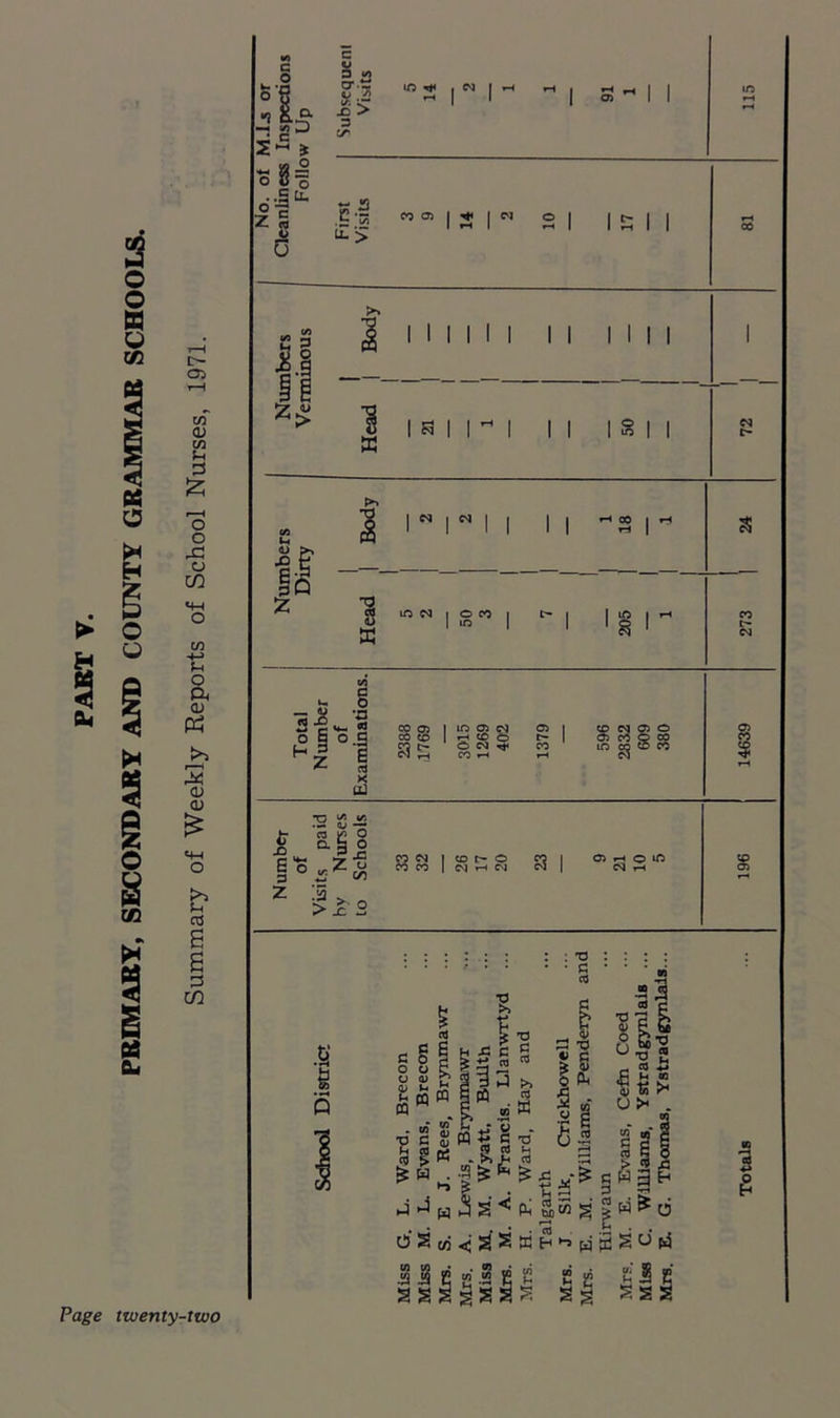 CT- OS O 6 S d C/3 M.I.S or Inspections w Up Subsequeni Visits 5 14 2 1 1 91 1 SIX No. ot Cleanliness Folio First Visits 3 9 14 2 10 17 81 »s 3 111111 II 1111 11 _ 1 Nun Verm Head - 1 21 — 1 “ 1 1 50 1 1 ZL 1 ■1 Number of Visits paid by Nurses to Schools 26 03 r—< l P t T3 C £ - ^ aj § §1» o a/ r1 g y j XJ fi « 4> x) a ffi . m C ■E e <5 > £ W SM5 1 -‘•I 5 fc S9- y g 51 w •2S; 5: S ^ PU ,u *o u -o g - « *s •i & £ U >* m- s' si bi 5 § > js S^-Sgwg w ^ o o' S CO < 2 s W H •-» w jS S <-> E 8 E sis 5£ ss . cn t/} UQ a CO a CO 1 &
