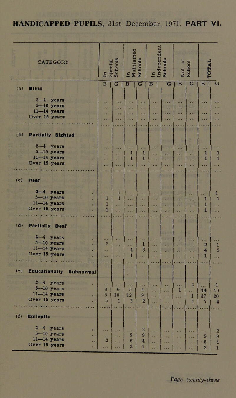 —» CATEGORY 31 T3 (U C 3 5 — o C T3 £ a a o ♦-* _ « O o o c O Hi o o _c ra -C *c £ o c H c o '73 C/) £ S £ c c « ~ — C/5 Z c/3 2 (a) Blind 2— 4 year* 3— 10 years 11—14 years Over 15 years B 1 G 1 B 1 G 1 B 1 G 1 B G B | G ib) Partially 8lghtsd 2—4 years 1 ... 1 - 5—10 years 1 1 | ... 1 1 11—14 years 1 1 ! ... 1 1 Over 15 years ... ... (c) Dsaf 2—* years 1 ! I ... ... ... ... 1 1 5—10 years 1 1 1 1 11—14 years 1 1 Over 15 years 1 1 ... <d) Partially Deaf 3—4 years 5—10 yean 2 1 2 1 11—14 years 4 3 4 3 Over 15 years 1 1 ('•-) Educationally Subnormal 2—4 years ... 1 1 5—10 years 8 1 6 1 5 1 4 1 14 10 11—14 yean 5 1 10 | 12 | 9 1 17 20 Over 15 years 5 1 2 2 1 7 4 (f) Epileptlo 2—4 years 2 5—10 years ... 9 9 9 9 11—14 yean 2 ... 6 4 Q Over 15 years ... 2 1 | ... 2 i