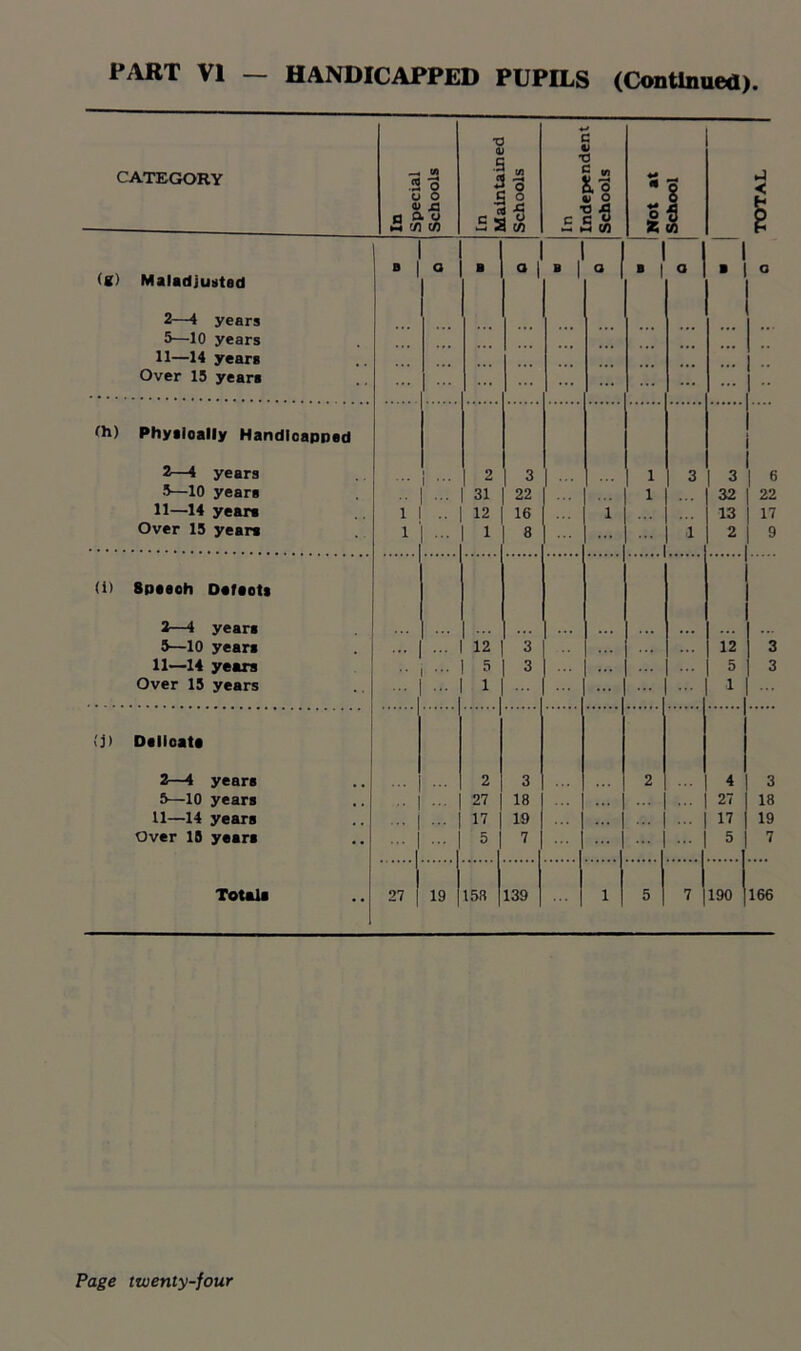 CATEGORY In Special Schools In Maintained Schools In Independent Schools Not at School TOTAL (K) Maladjusted 2—4 years 5—10 years .! o B -11 .1 > 1 1 ■ o 11—14 years Over 15 years ... ... (h) Physloally Handicapped 2—4 years 2 3 1 3 3 6 5—10 years 31 22 1 32 22 11—14 years i 12 16 1 13 17 Over 15 years i 1 8 1 2 9 (i) Speech Delects 2—4 years I 5—10 years ... 12 3 12 3 11—14 years ... 5 3 5 3 Over 15 years ... 1 ... 1 (j> Delicate 2—4 years 2 3 2 4 3 5—10 years 27 18 27 18 11—14 years 17 19 17 19 Over IB years - 5 7 5 7 Totala 27 [ 19 153 139 1 5 7 190 166