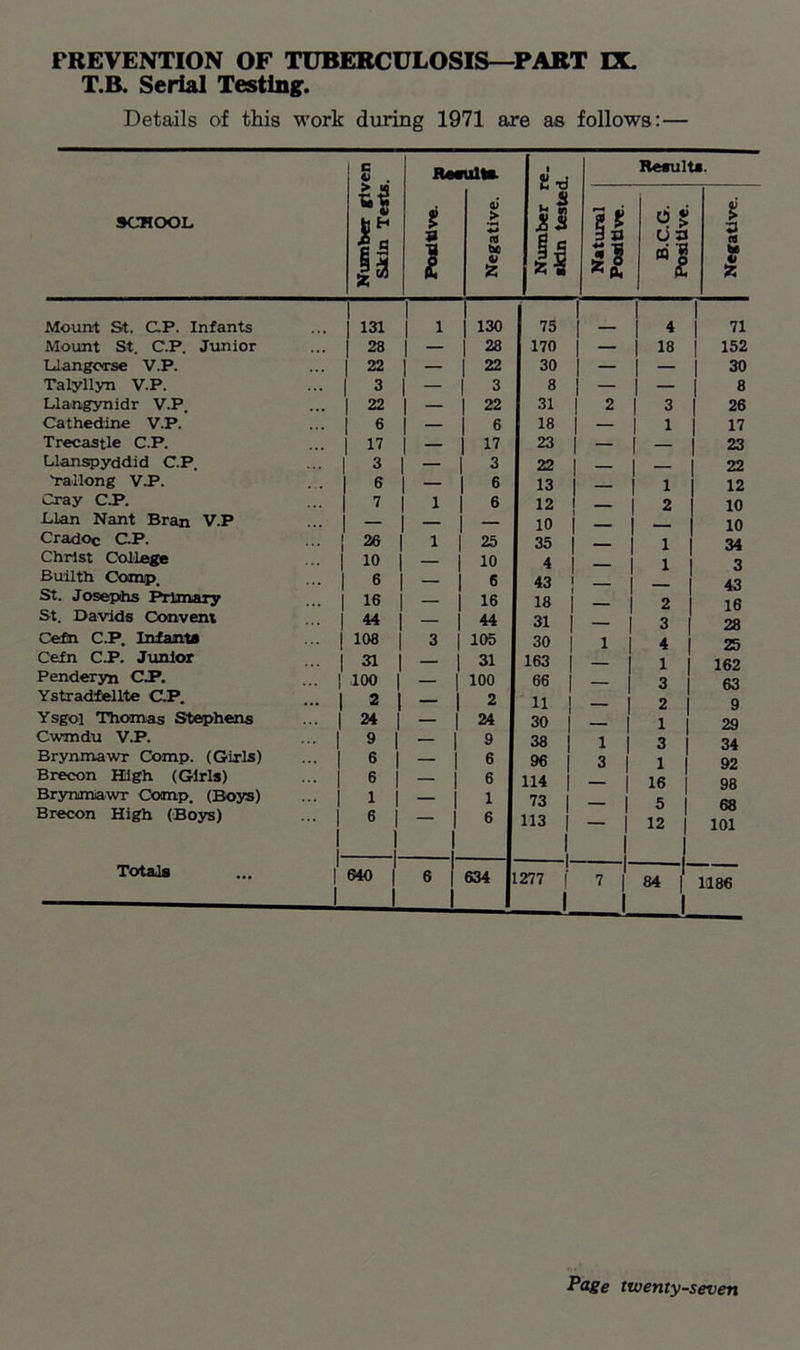 PREVENTION OF TUBERCULOSIS—PART DL T.B. Serial Testing. Details of this work during 1971 are as follows: — SCHOOL, *i is Remit*. t JJ a> > ■M a be 4) fc -3 US Result*. 3 » SI z d, Mount St. CP. Infants i | 131 l i i 130 75 - Mount St. C.P. Junior 28 i - 28 170 - Uangorse V.P. 22 i - 22 30 - Talyllyn V.P. 3 i - 3 8 Llangynidr V.P. 22 i - 22 31 2 1 Cathedine V.P. 6 i - 6 18 | — I Trecastle C.P. 17 17 23 I — | Llanspyddid C.P. 3 - 3 22 | 1 'rallong V.P. . . 6 6 13 1 | Cray C.P. 7 i 6 12 ! - 1 .LLan Nant Bran V.P — — io | Cradoc C.P. 26 i 25 35 1 ___ Christ College 10 10 4 Builth Comp. 6 - 6 43 | St. Josephs Primary 16 — 16 18 1 St. Davids Convent 44 44 31 | -- Cefn C.P. Infante 108 3 105 30 | 1 Cefn C.P. Junior 31 31 163 | Penderyn CJP. 100 1 100 66 1 ___ Ystradfellte C.P. 2 — 2 11 | 1 Ysgoi Thomas Stephens 24 | — 24 30 | ___ 1 Cwmdu V.P. 9 1 — 9 38 j 1 1 Brynmawr Comp. (Girls) 9 | — 6 96 3 1 Brecon High (Girls) 6 1 — 6 114 Brynmawr Comp. (Boys) 1 | — 1 73 1 1 Brecon High (Boys) 6 1 1 j. 1 - 6 1 113 j I — 1 1 1 Totals ... | i 640 | L 6 1 1 634 1- L277 | l 7 -1- 1 1 Si 3 ra Sf fc 4 18 1 2 1 1 2 3 4 1 3 2 1 3 1 16 5 12 84 71 152 30 8 26 17 23 22 12 10 10 34 3 43 16 28 25 162 63 9 29 34 92 98 68 101 1186