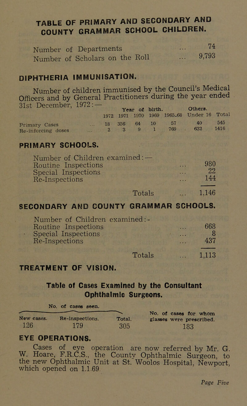 TABLE OF PRIMARY AND SECONDARY AND COUNTY GRAMMAR SCHOOL CHILDREN. Number of Departments Number of Scholars on the Roll 74 9,793 DIPHTHERIA IMMUNISATION. Number of children immunised by the Council’s Medical Officers and by General Practitioners during the year ended 31st December, 1972: — Year of birth. Others. 1972 1971 1970 1969 1965.66 Under 16 Total Primary Cases Re-inforcing doses 18 356 64 10 57 40 545 2 3 9 1 769 632 1416 PRIMARY SCHOOLS. Number of Children examined: — Routine Inspections ••• 980 Special Inspections ••• 22 Re-Inspections ... 144 Totals ... 1,146 SECONDARY AND COUNTY GRAMMAR SCHOOLS. Number of Children examined: - Routine Inspections ... 668 - Special Inspections ... 8 Re-Inspections ... 437 Totals ... 1,113 TREATMENT OF VISION. Table of Cases Examined by the Consultant Ophthalmic Surgeons. No. of cases seen. New cases. Re-inspections. 126 179 EYE OPERATIONS. Cases of eye operation are now referred by Mr. G. W. Hoare, F.R.C.S., the County Ophthalmic Surgeon, to the new Ophthalmic Unit at St. Woolos Hospital, Newport, which opened on 1.1.69 No. of cases for whom Total. glasses were prescribed. 305 183