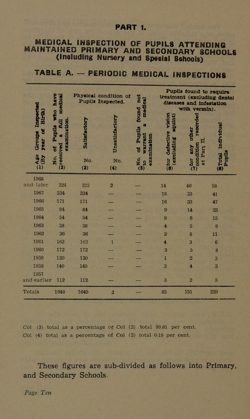 MEDICAL INSPECTION OF PUPILS ATTENDING MAINTAINED PRIMARY AND SECONDARY SCHOOLS (Including Nursery and Speolal Schools) TABLE A. — PERIODIC MEDICAL INSPECTIONS I £ S O K S3 * 3 Physical condition of Pupils Inspected. V o a Us t o rs « ! h i 01 in a & d No. No. (2) (3) (4) a? ■o ^ I1 § a (3) Pupils found to require treatment (excluding dental diseases and Infestation with vermin). m a SI ?s§ ps ► fc B jt 1 1 1968 and1 later 224 222 2 — 14 46 58 1967 334 334 — — 18 23 41 1966 171 171 — — 16 33 47 1965 84 84 — — 9 14 23 1964 54 54 — — 9 6 15 1963 38 38 — — 4 5 9 1962 36 36 — — 3 8 11 1961 163 162 1 — 4 3 6 1960 172 172 — — 3 5 8 1959 120' 120 — — 1 2 3 1958 140 140 — — 3 4 3 1957 and earlier 112 112 — — 3 2 5 Totals 1648 1645 3 — 85 151 229 Col (3) total as a percentage of Ool (2) total 99.81 per cent. Col (4) total as a percentage of Col (2) total 0.19 per cent. These figures are sub-divided as follows into Primary, and Secondary Schools.