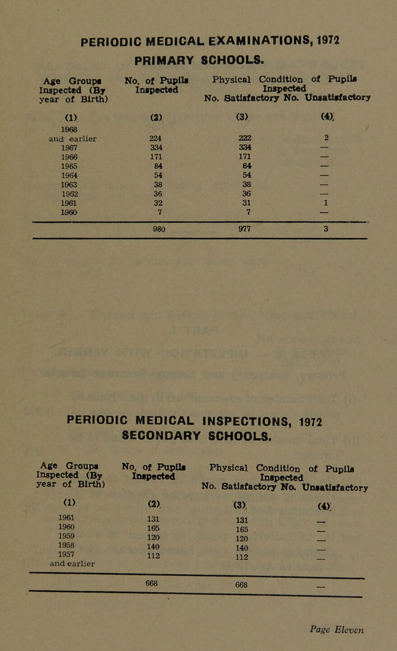 PERIODIC MEDICAL EXAMINATIONS, 1972 PRIMARY SCHOOLS. Age Groups No. of Pupils Physical Condition of Pupil* Inspected (By year of Birth) Inspected Inspected No. Satisfactory No. Unsatisfactory (1) (2) (3) (4); 1968 and earlier 224 222 2 1967 334 334 — 1966 171 171 — 1965 84 84 — 1964 54 54 — 1963 38 38 — 1962 36 36 — 1961 32 31 1 1960 7 7 — 980 977 3 PERIODIC MEDICAL INSPECTIONS, 1972 SECONDARY SCHOOLS. Age Group* Inspected (By year of Birth) No. of Pupil* Inspected Physical Condition of Pupil* Inspected No. Satisfactory Na Unsatisfactory (1) (2) (3). (4); 1961 131 1960 165 1959 120 1958 140 1957 112 and earlier 131 165 120 140 112 668 668